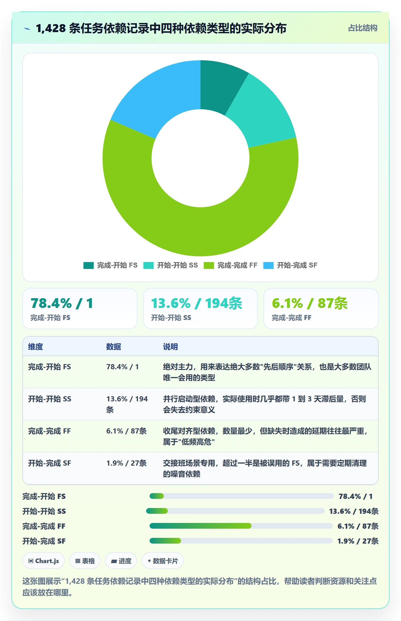 FF怎么做？项目负责人风险控制：任务依赖从0到1
