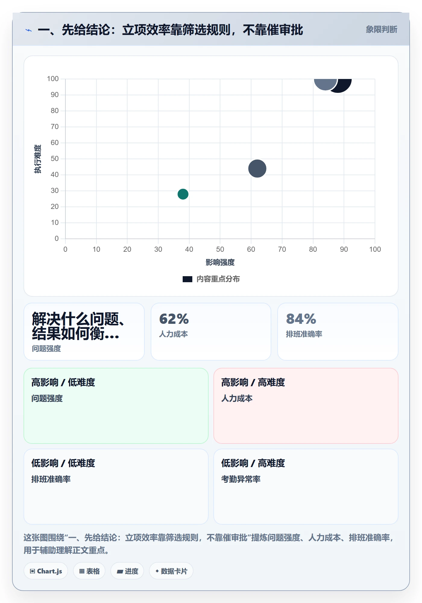 优先级实操方法：项目经理提升项目立项效率的实操方法方法与模板