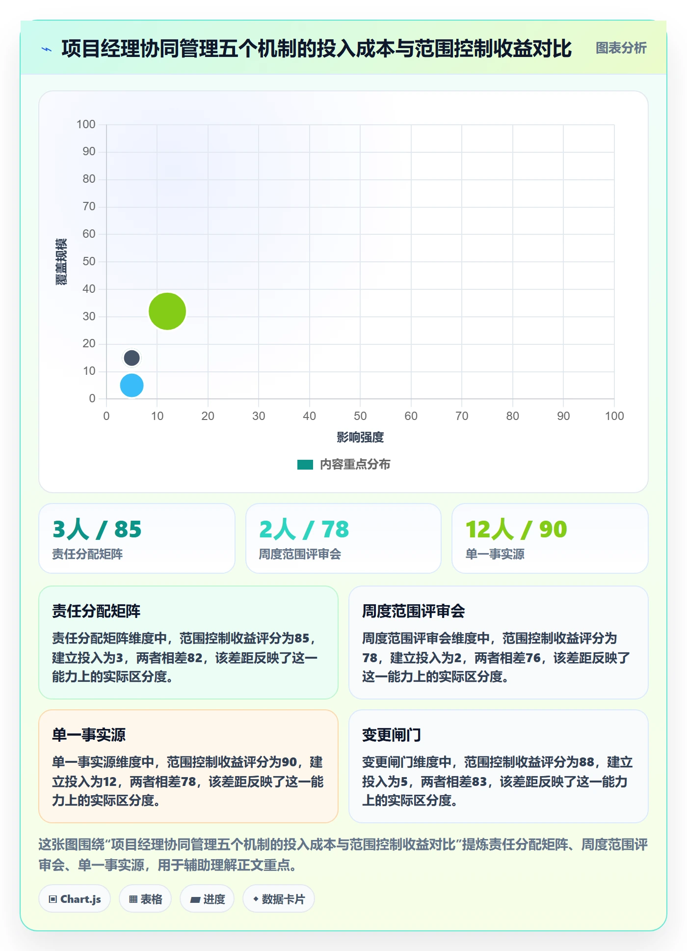 项目范围范围全流程：项目经理协同管理与一文讲清