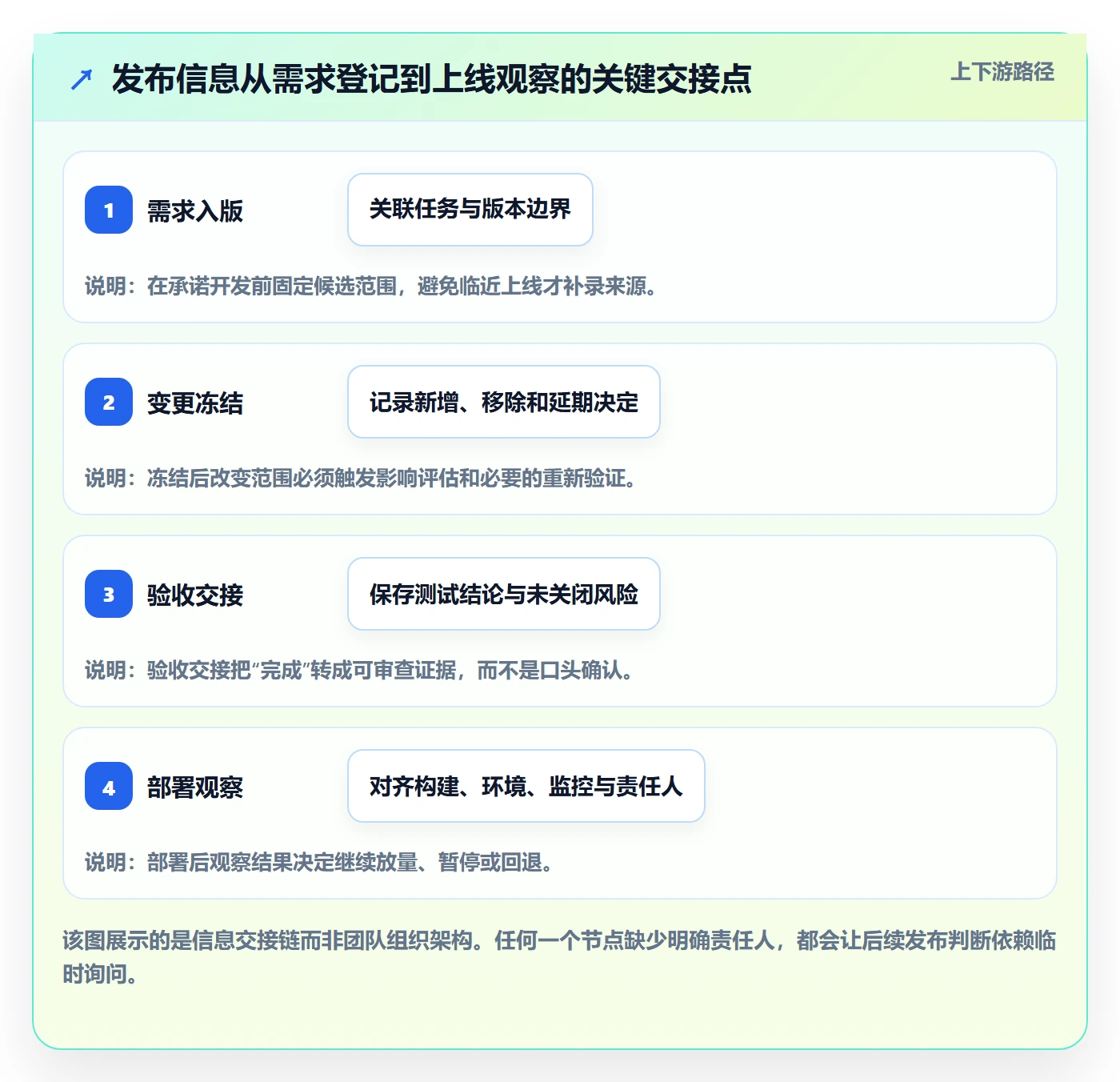 发布记录实操方法:项目负责人提升版本管理效率的最佳实践方法与模板