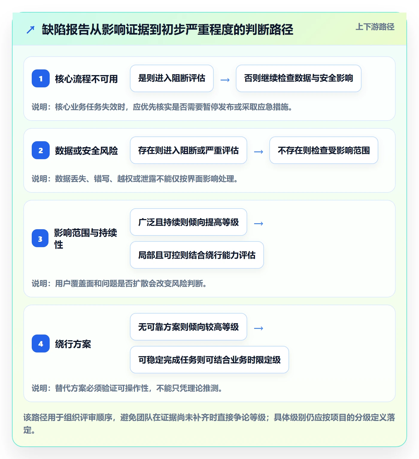 严重程度实操方法：项目负责人提升Bug / 缺陷效率的最佳实践方法与模板