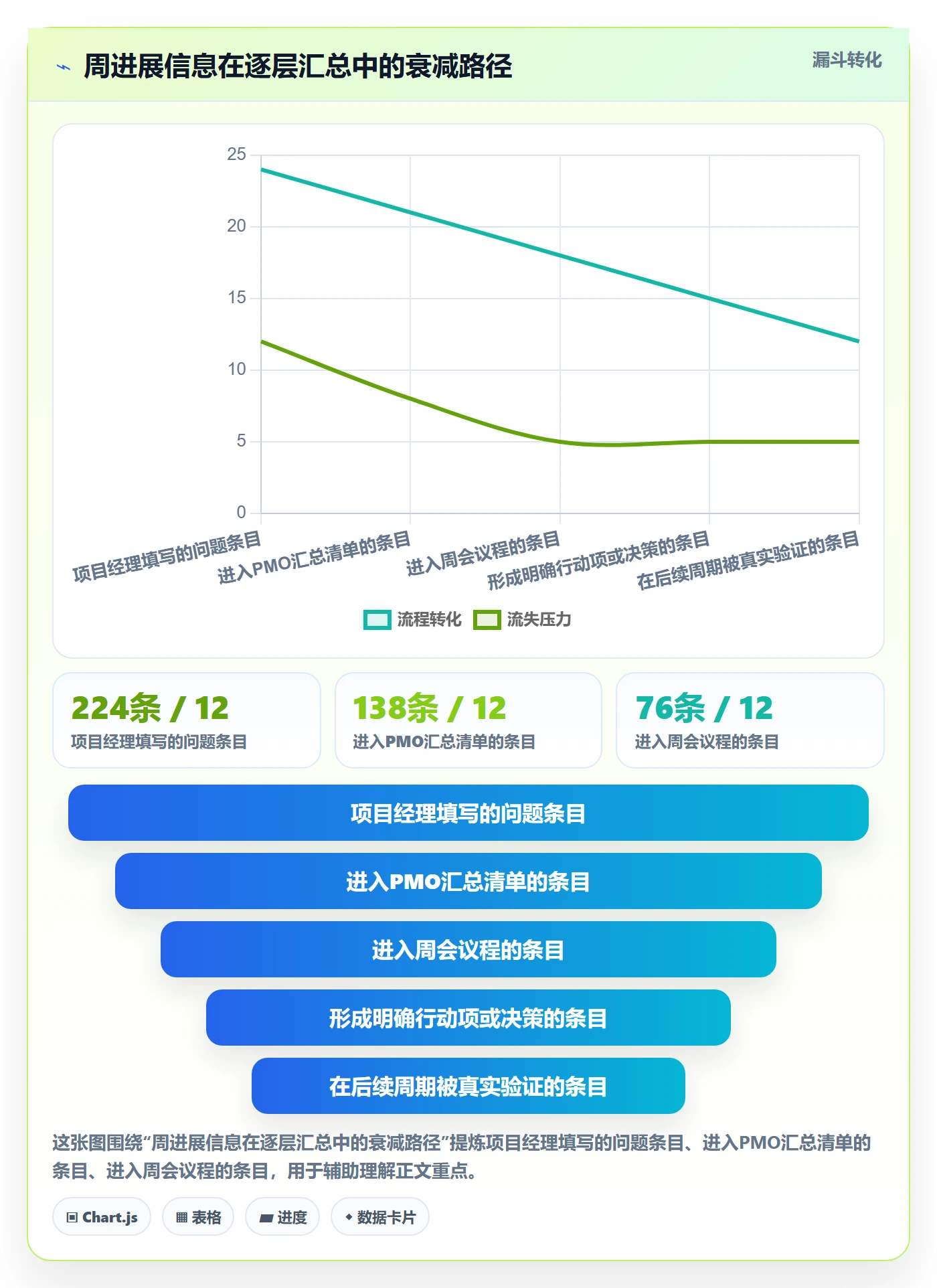 周进展落地方案：PMO开展进度跟踪的流程优化案例解析