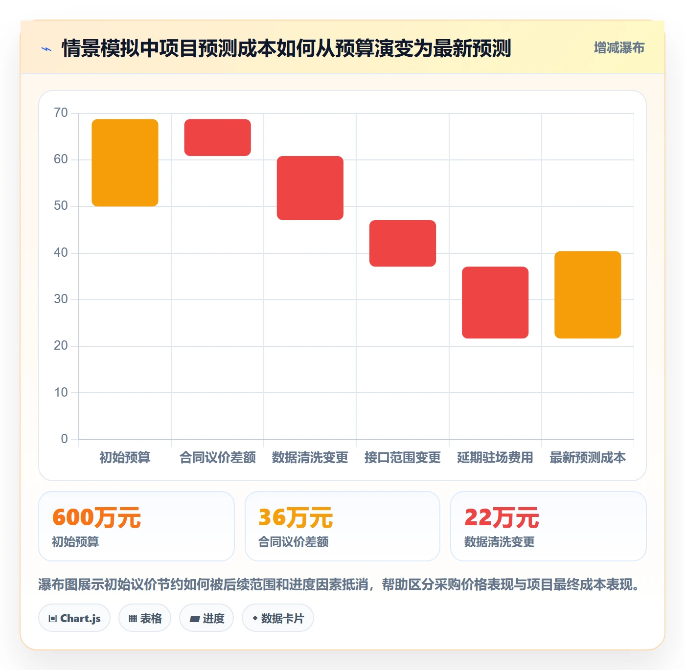 采购成本怎么做?PMO风险控制:成本管理从0到1