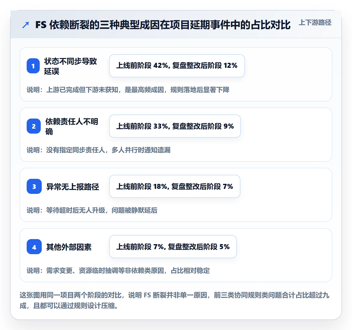 FS落地方案：项目成员开展任务依赖的协同管理案例解析