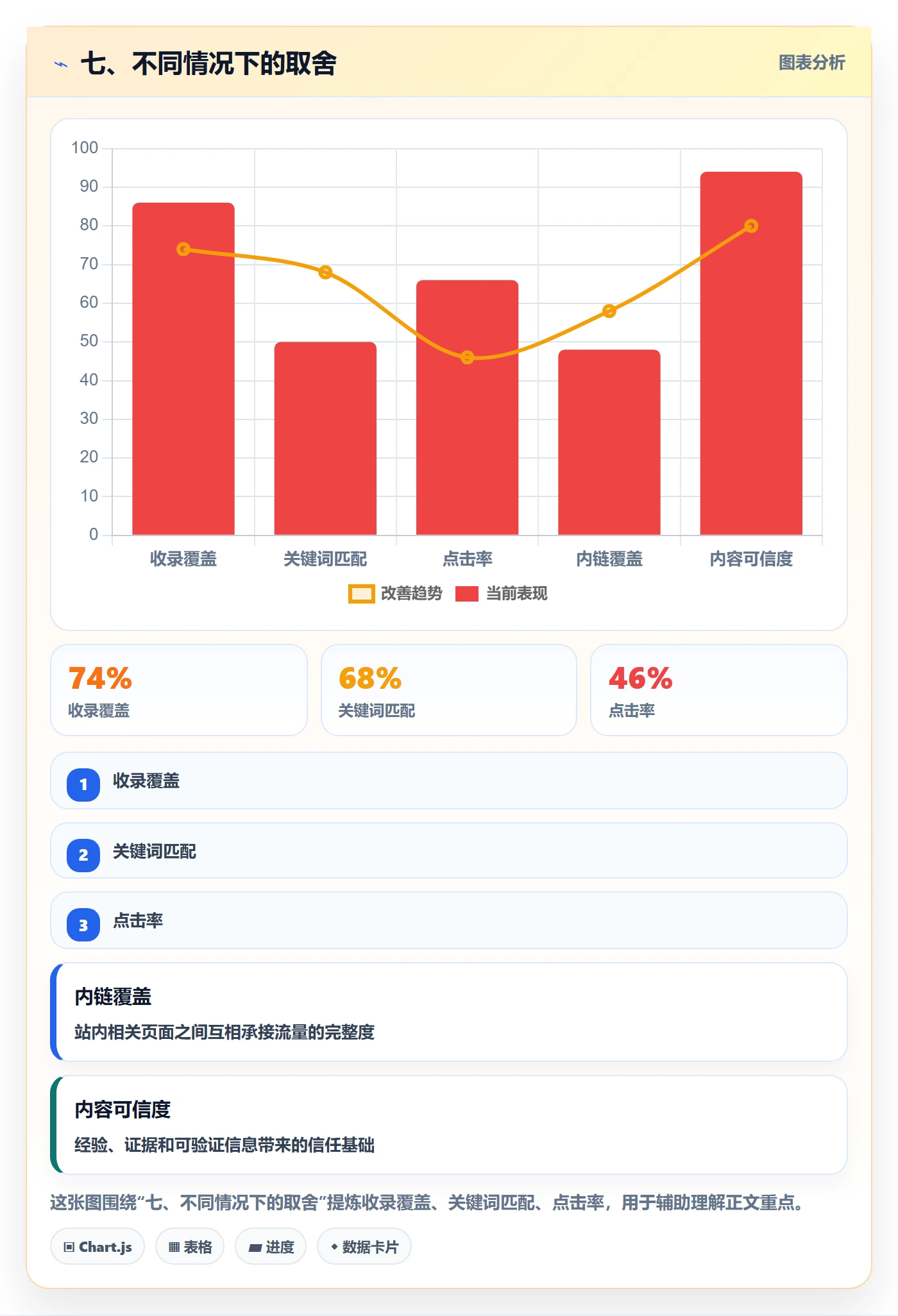 七、不同情况下的取舍