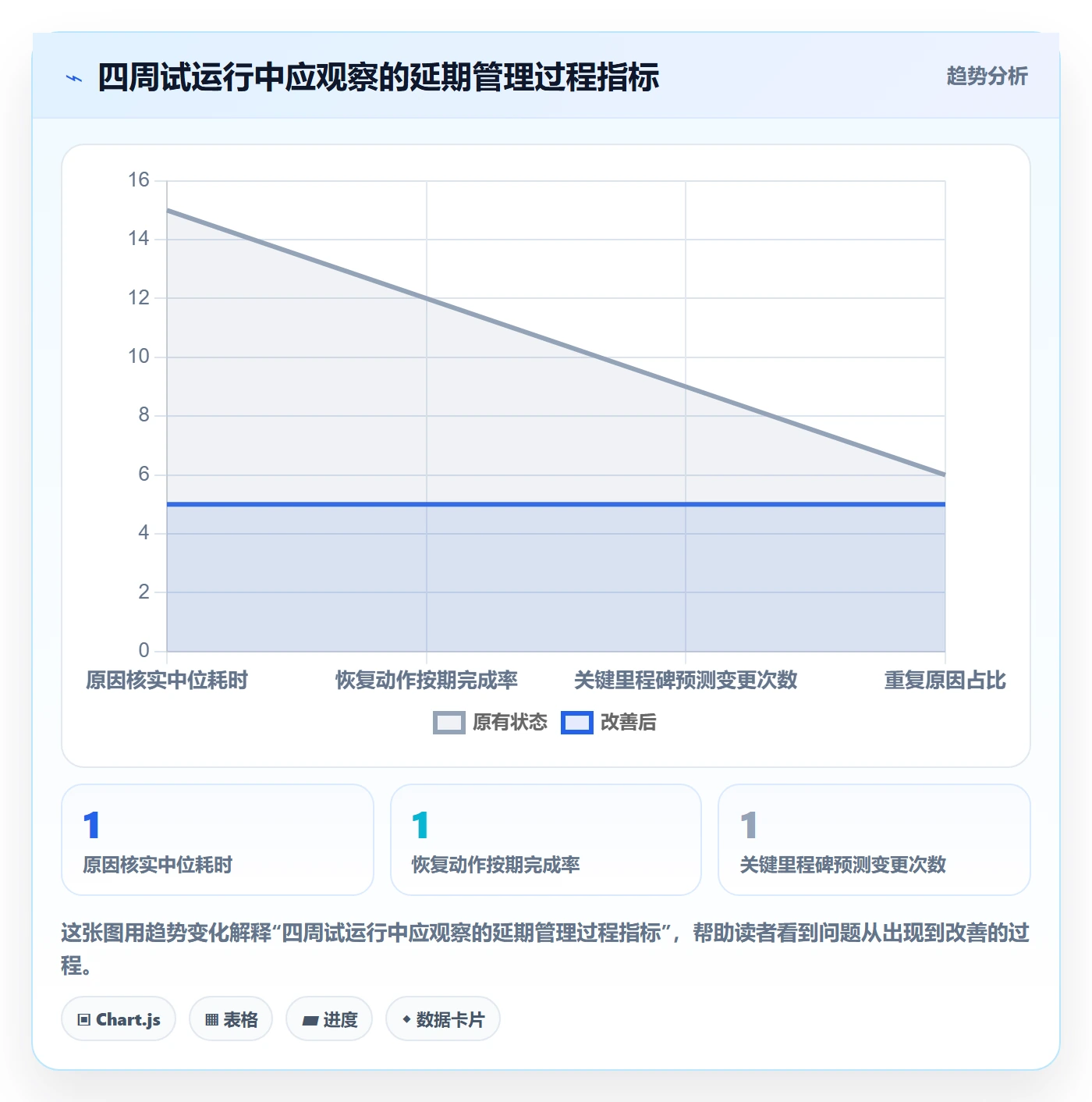 延期原因实操方法:实施团队提升延期管理效率的效率提升方法与模板