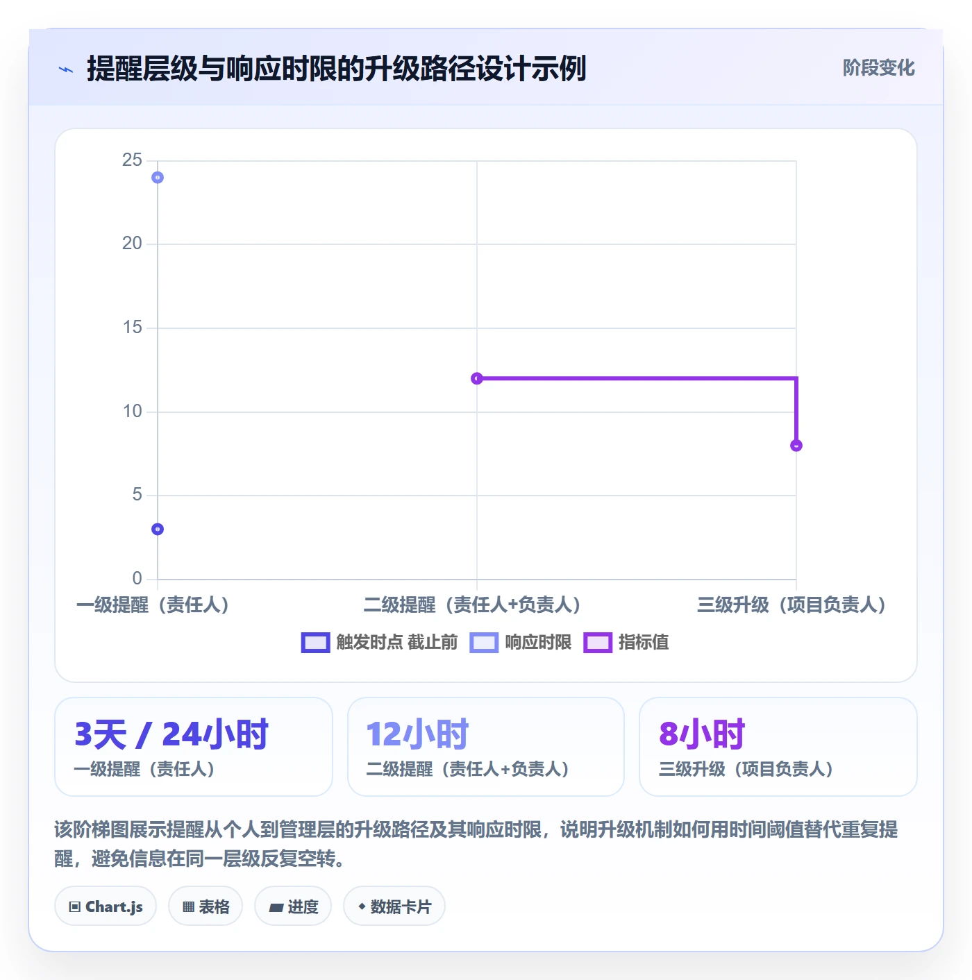 提前提醒最佳实践:PMO任务提醒制度设计,常见问题