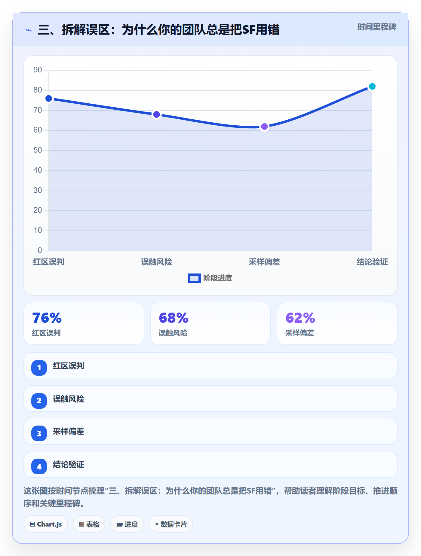 三、拆解误区:为什么你的团队总是把SF用错