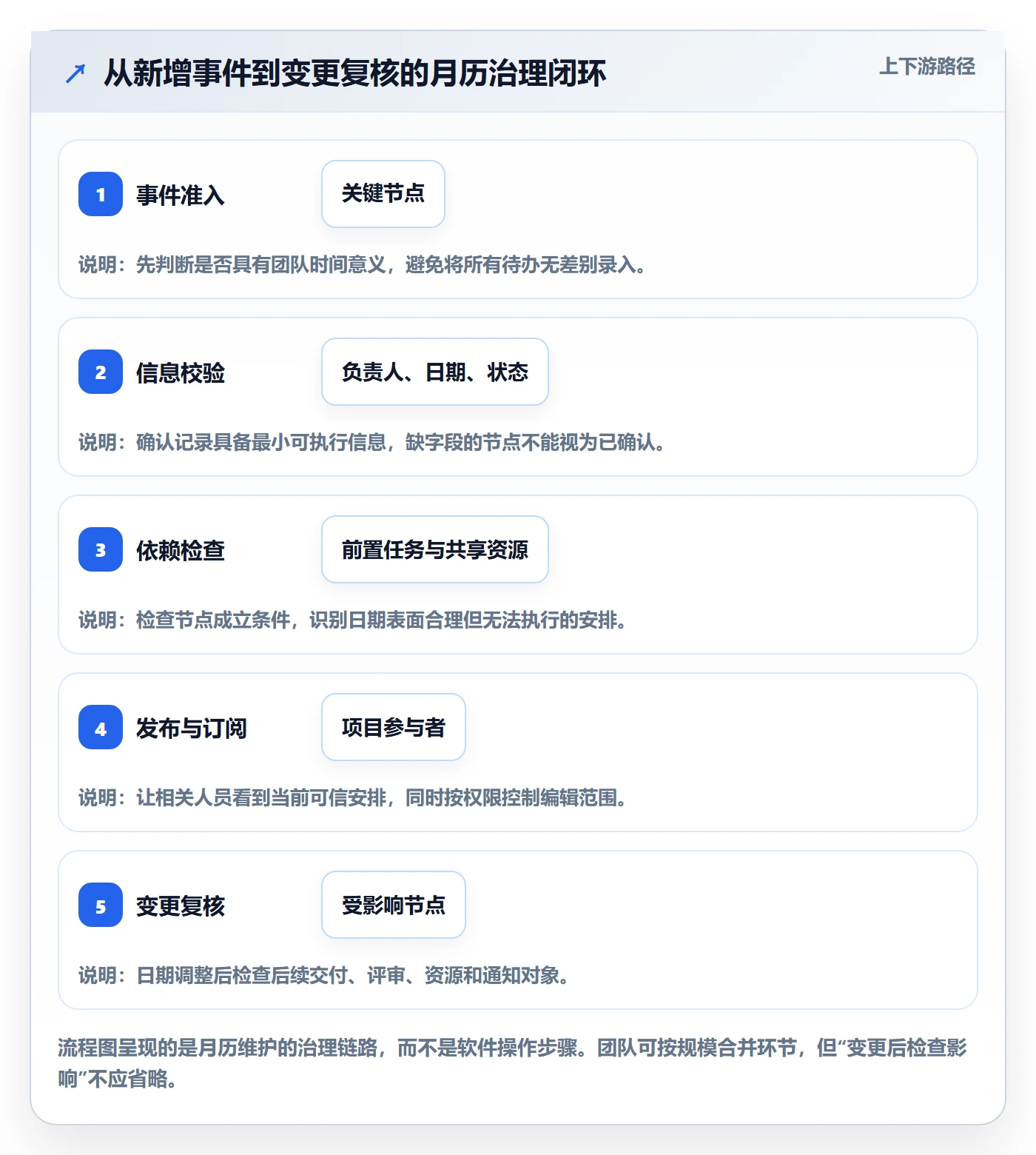 月视图流程与规范:项目经理日历视图实操方法关键指标