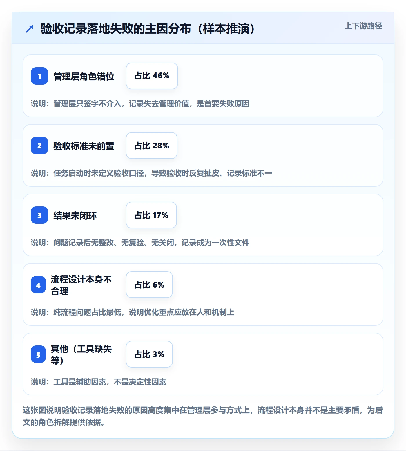 验收记录落地方案：管理层开展任务验收的流程优化案例解析
