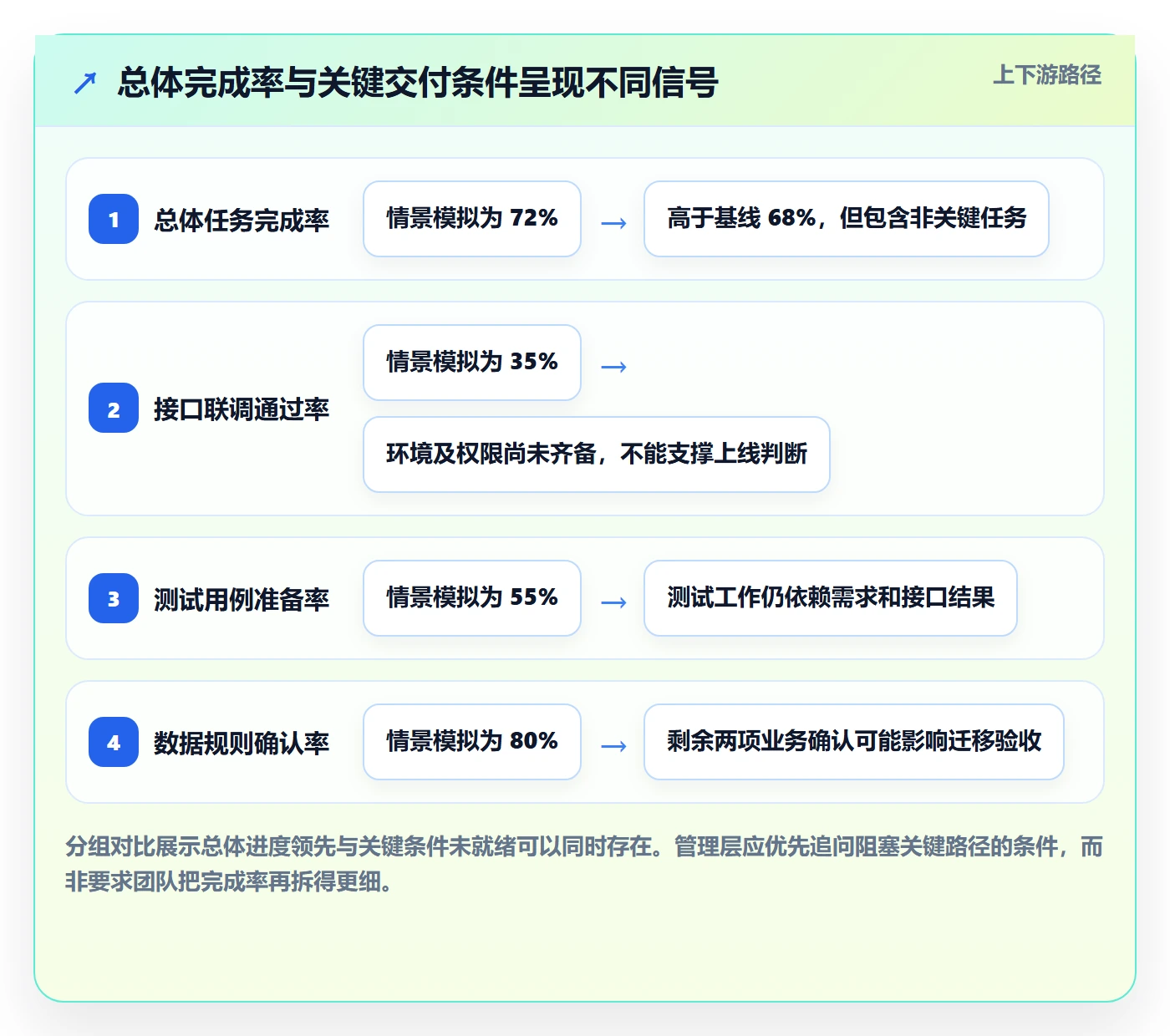 追踪实操方法:管理层提升进度跟踪效率的风险控制方法与模板