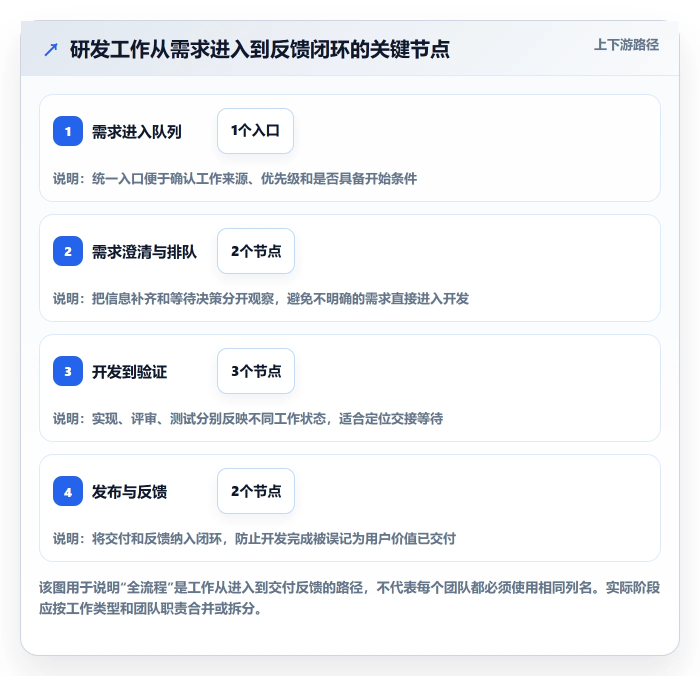 看板已完成全流程：研发团队流程优化与一文讲清