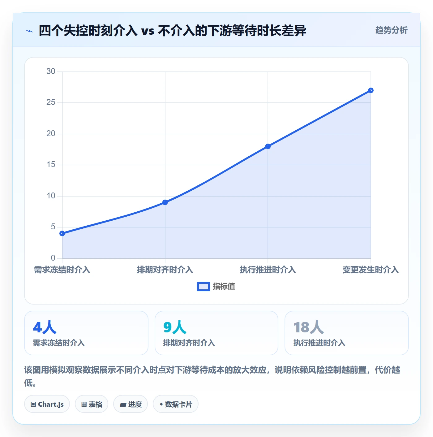 依赖关系最佳实践:产品经理任务依赖风险控制,常见问题