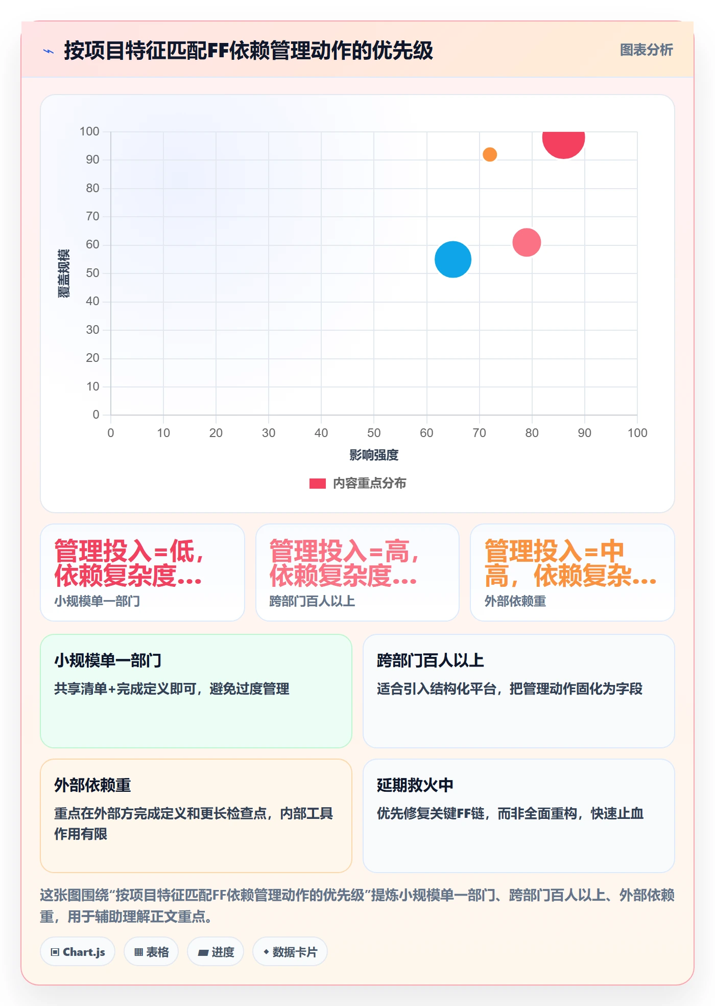 任务依赖FF全流程:管理层协同管理与一文讲清