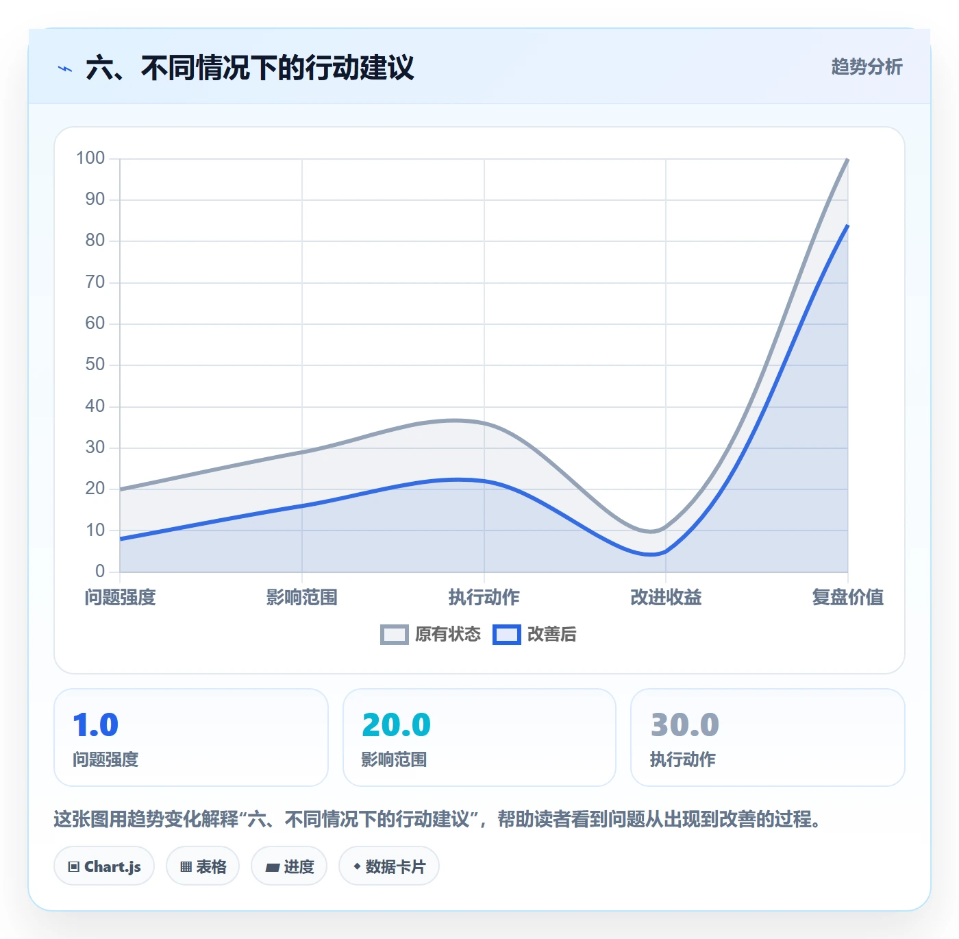 六、不同情况下的行动建议