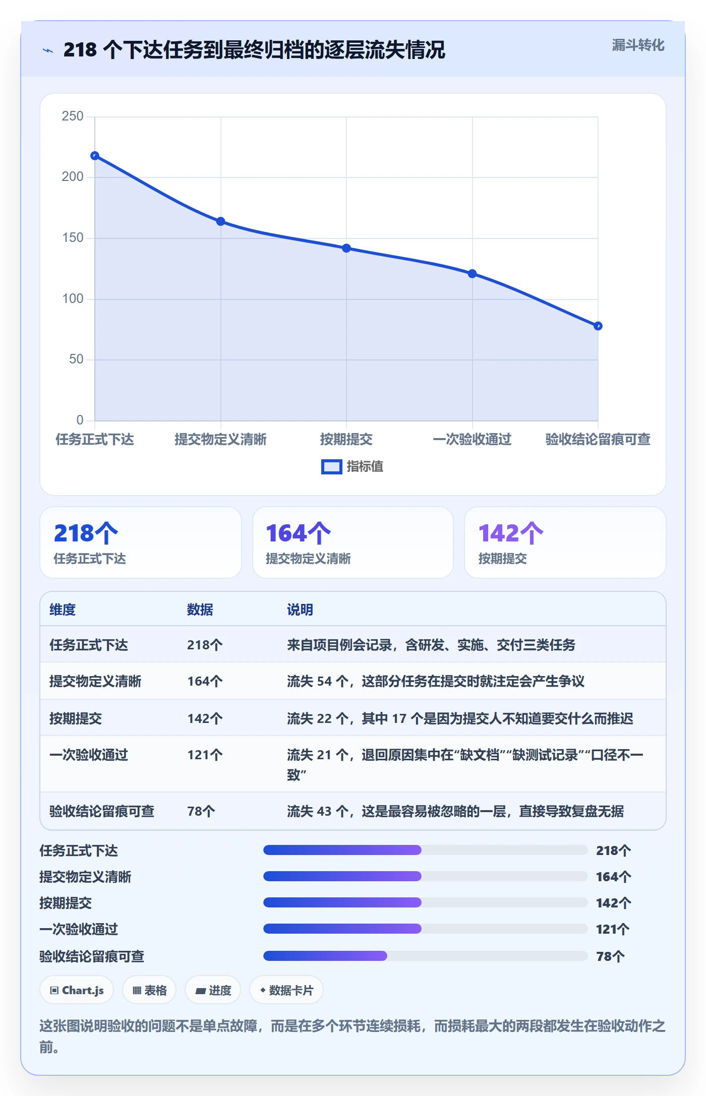 提交怎么做?管理层流程优化:任务验收从0到1
