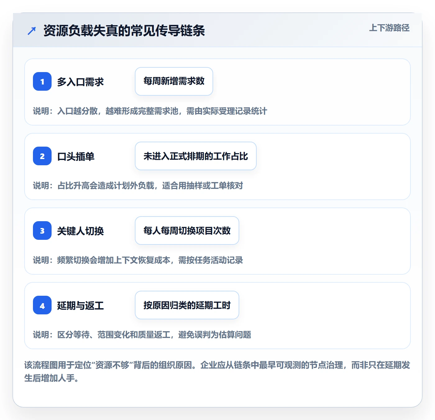 产能最佳实践:企业管理者资源负载协同管理,常见问题