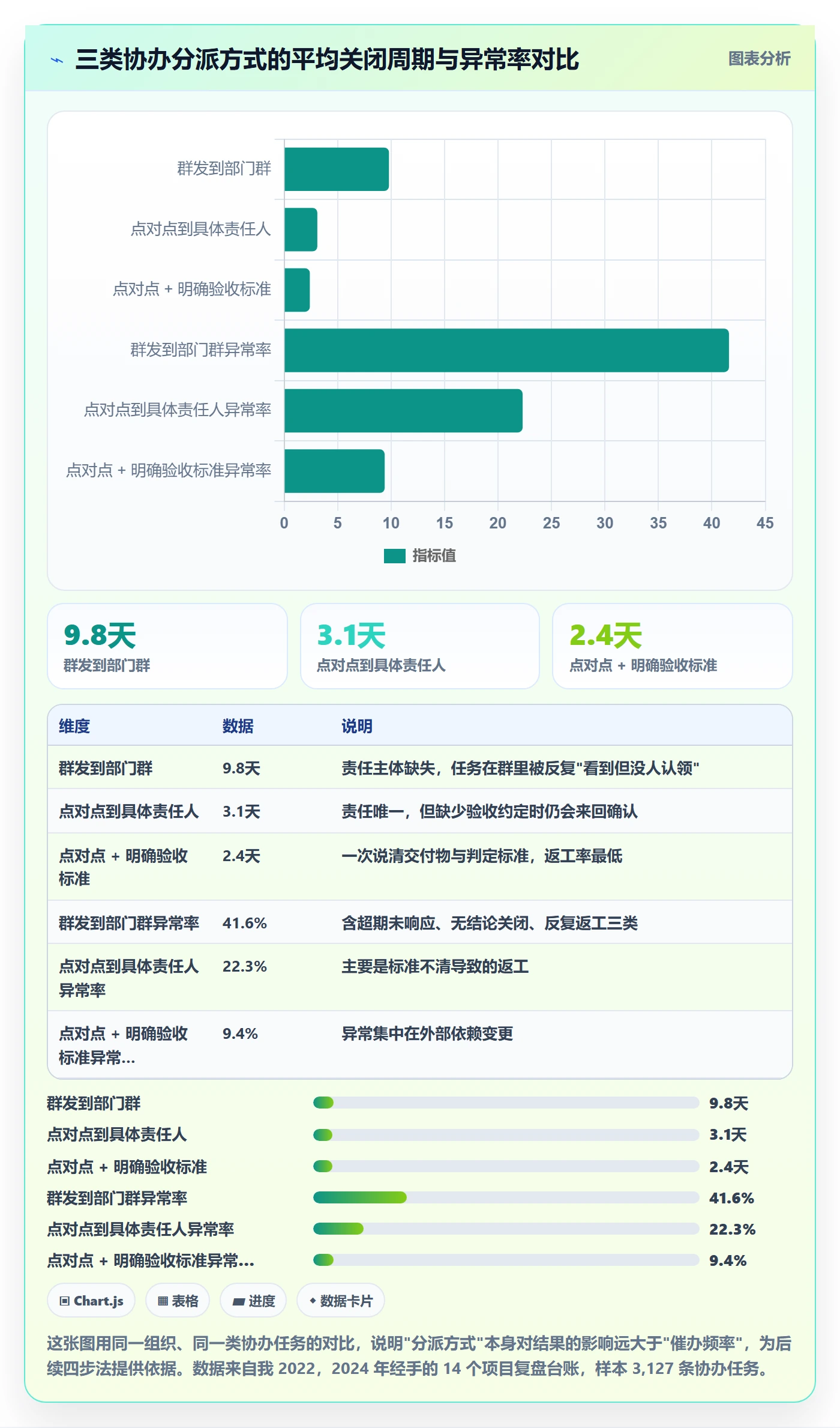 协办最佳实践：PMO任务分派入门指南，常见问题