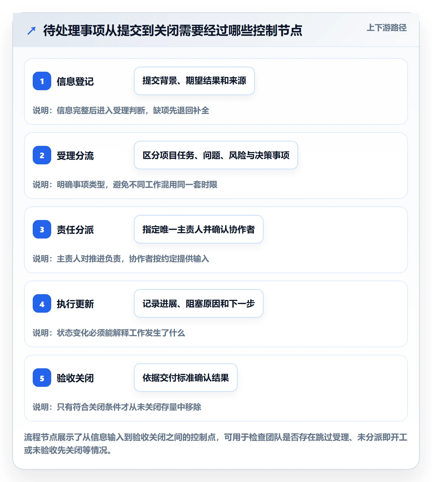 待处理流程与规范:项目负责人看板落地方案关键指标
