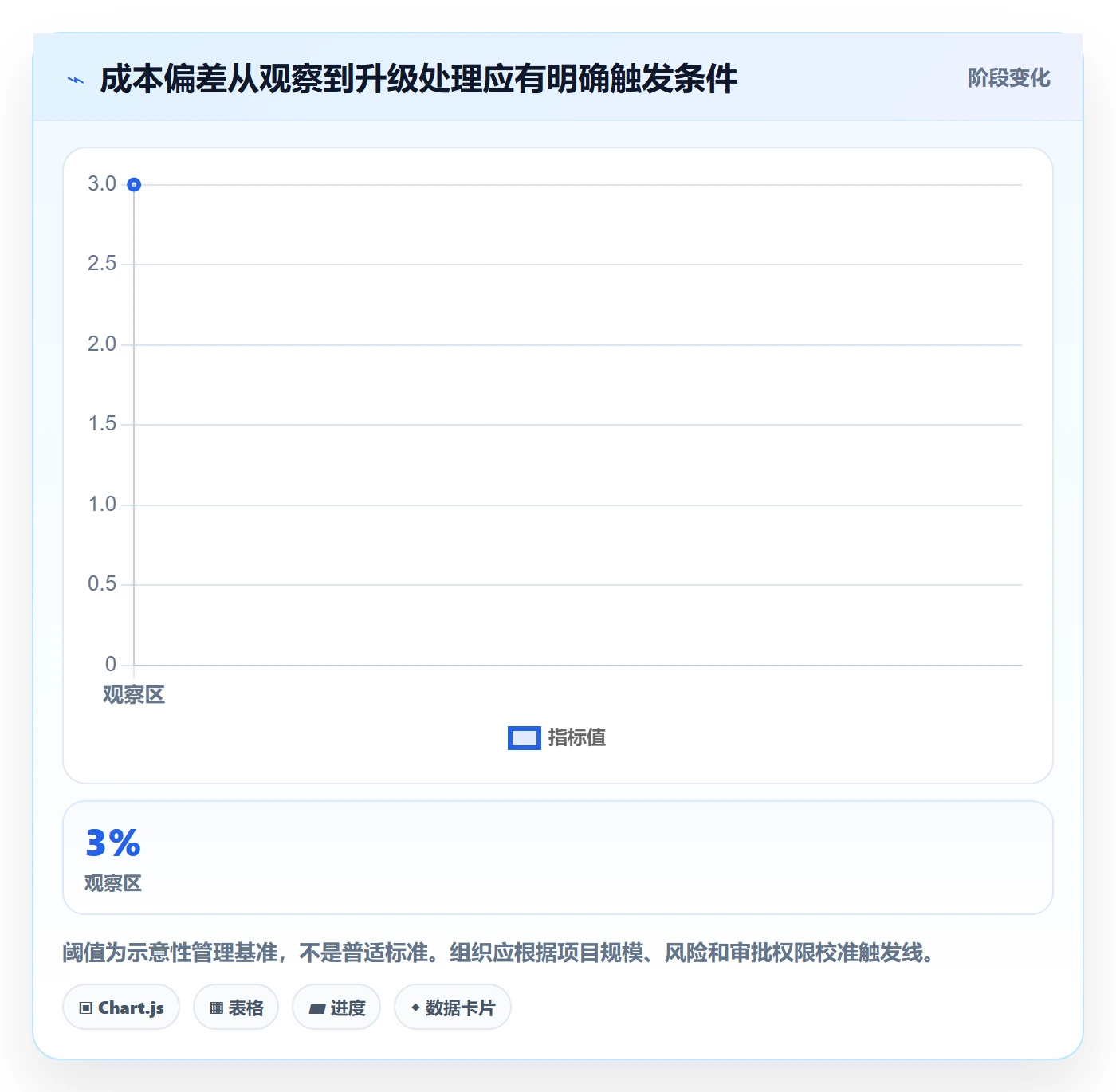 成本怎么做?项目经理协同管理:成本管理从0到1
