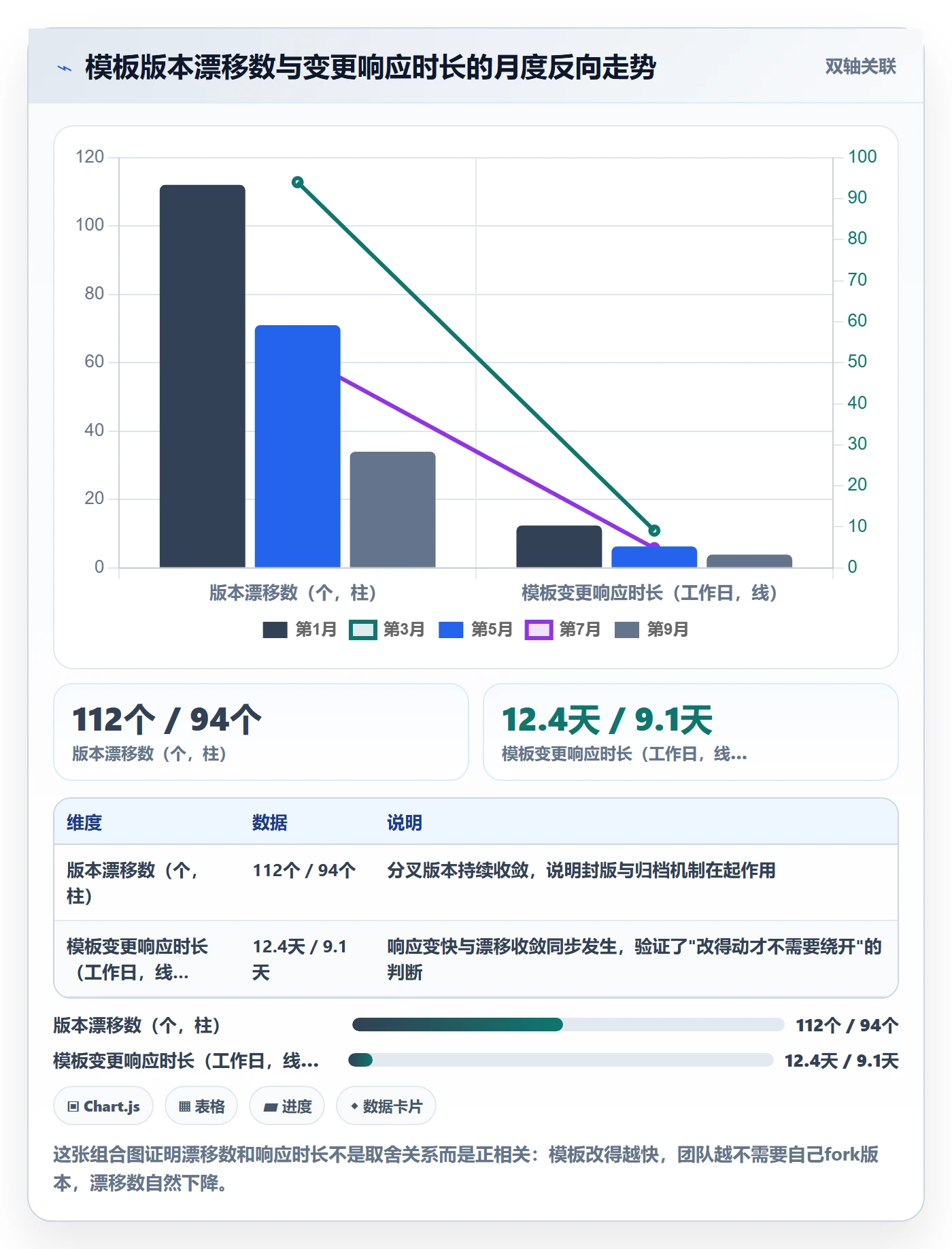 模板阶段流程与规范:实施团队项目模板协同管理关键指标