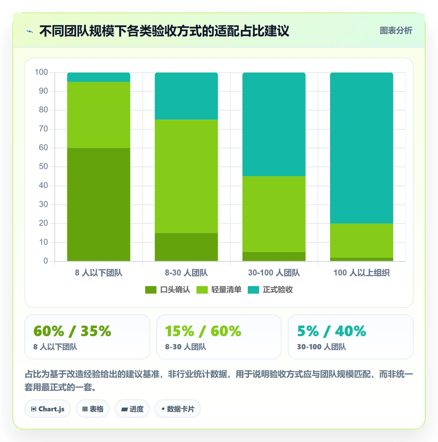 验收最佳实践:实施团队任务验收制度设计,常见问题