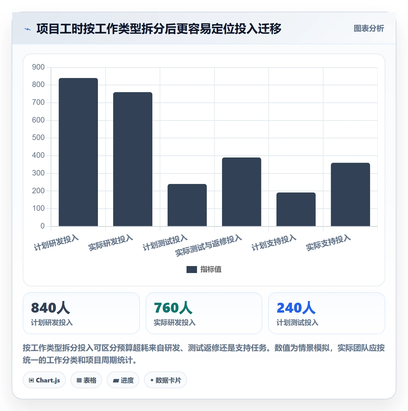 工时流程与规范：项目成员工时管理风险控制关键指标