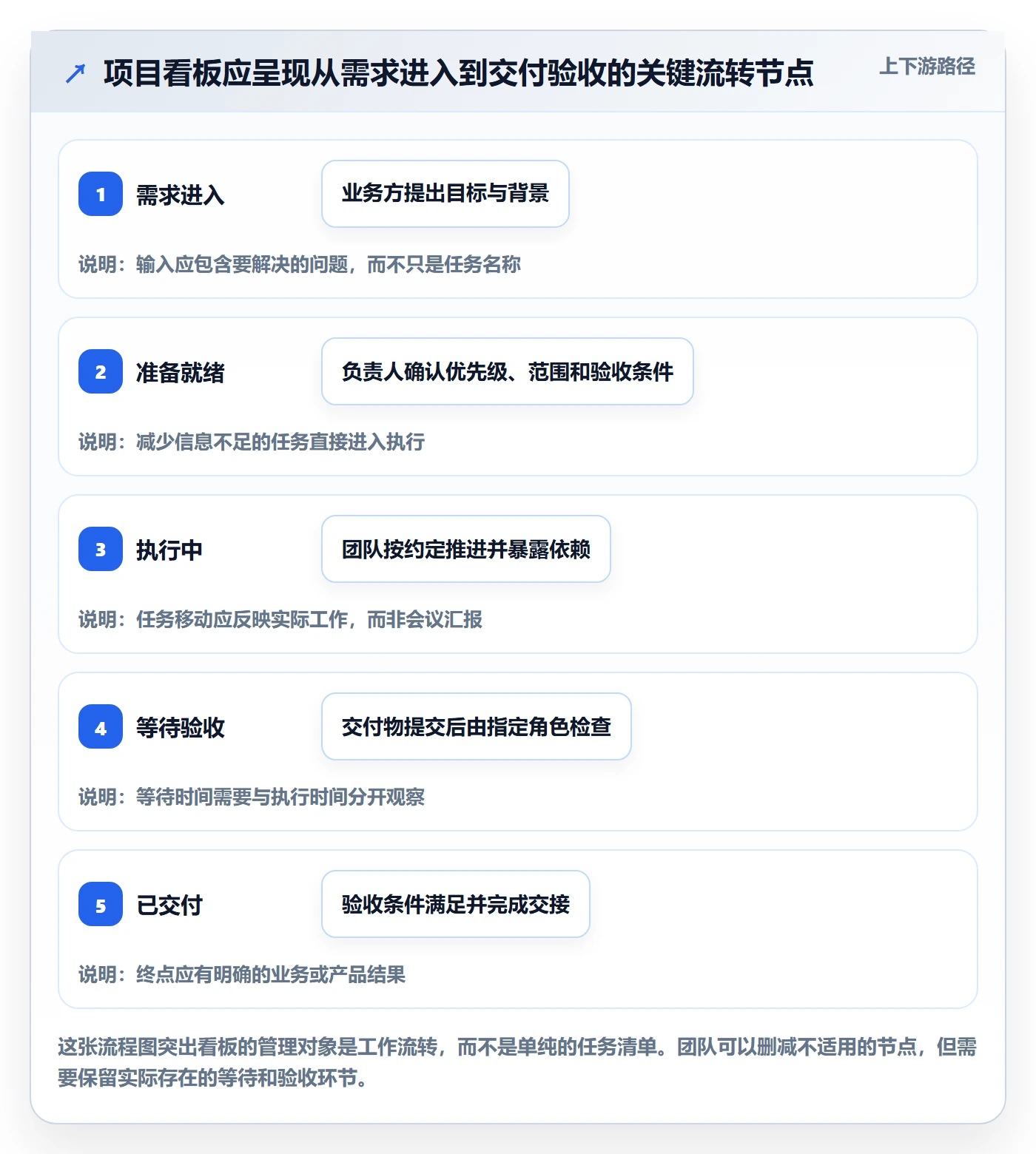 看板看板教程：项目负责人流程优化，避坑指南