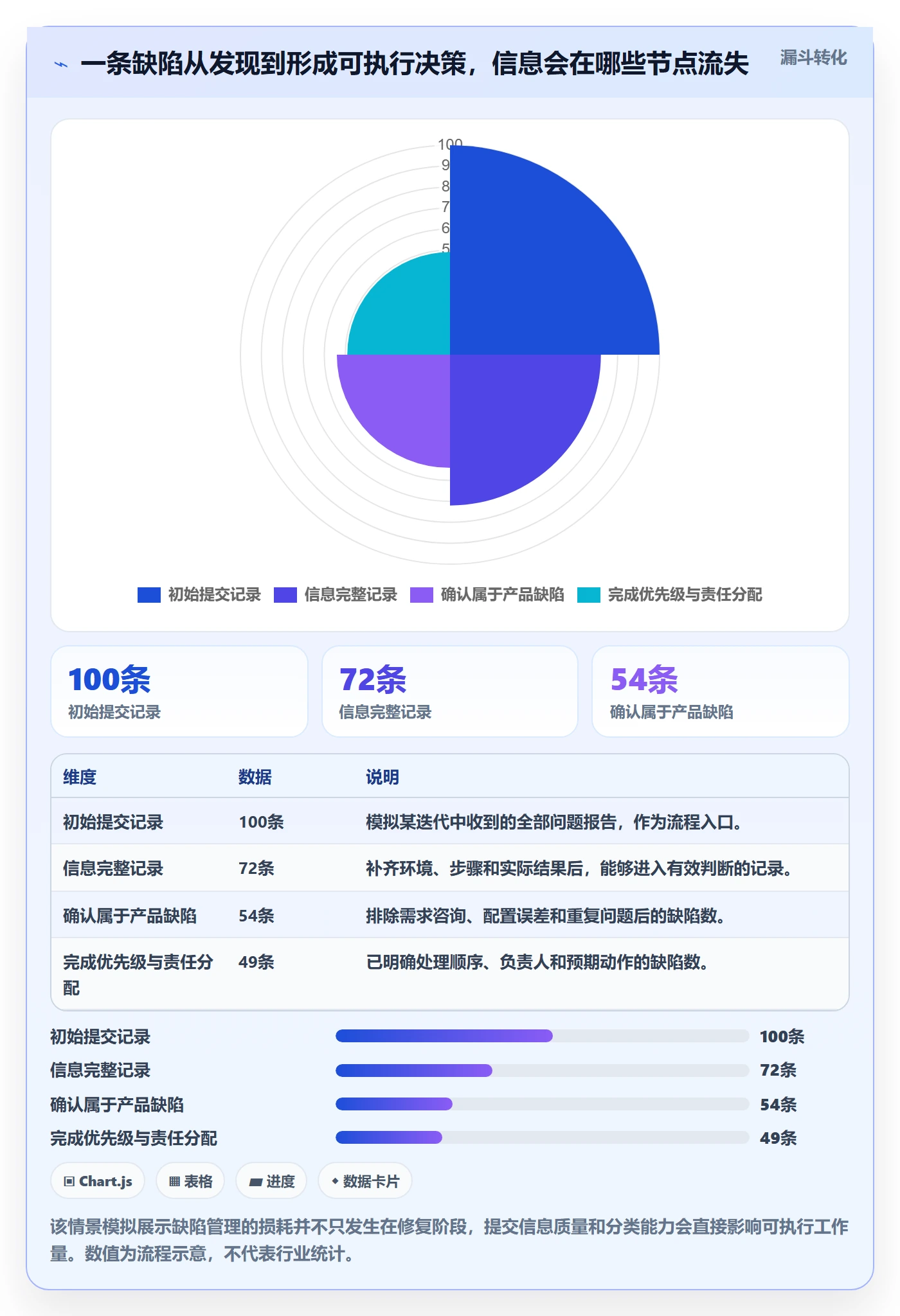 缺陷管理方法大全：项目经理Bug / 缺陷实操方法落地清单