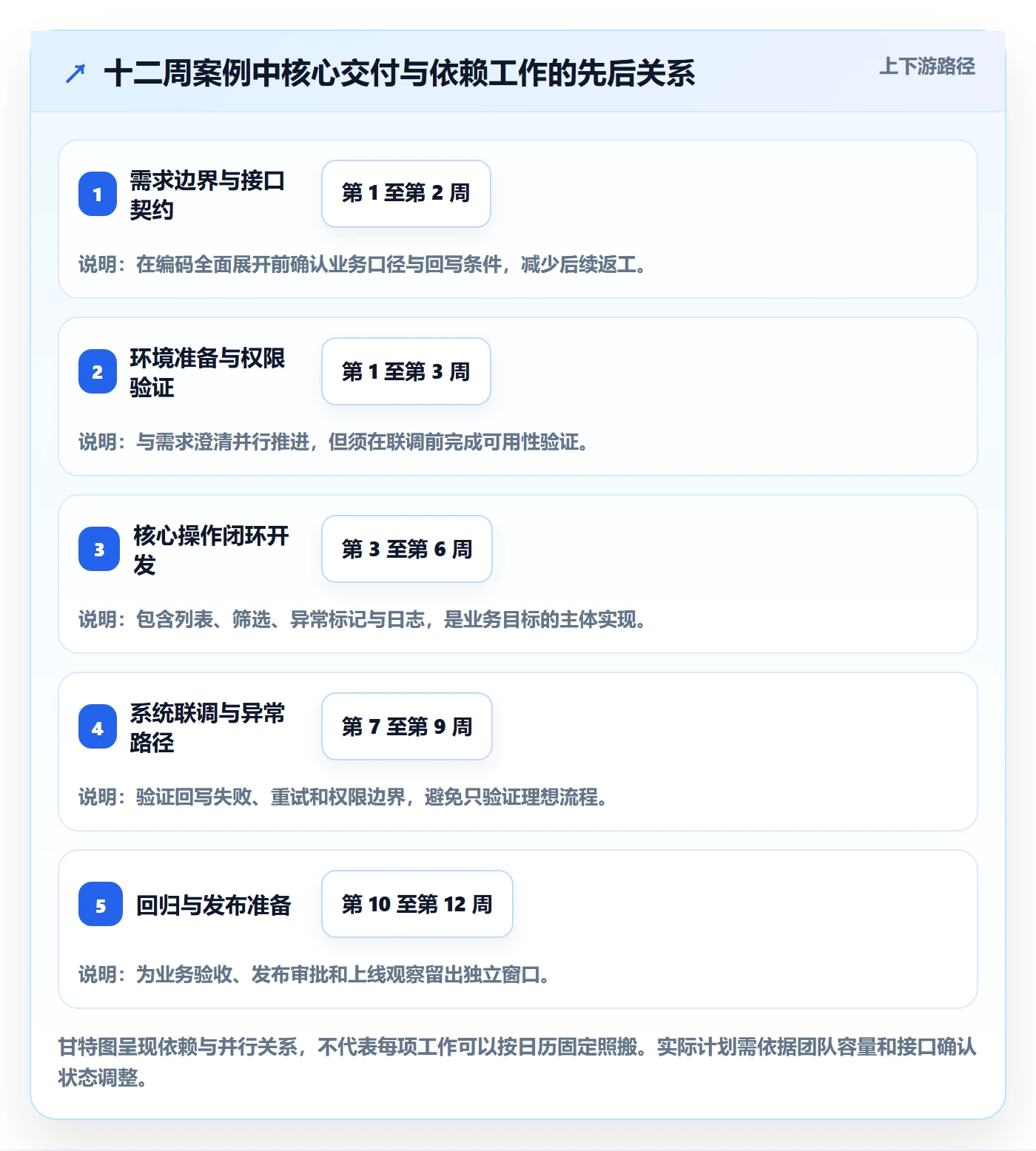开发周期落地方案:项目成员开展需求排期的入门指南案例解析