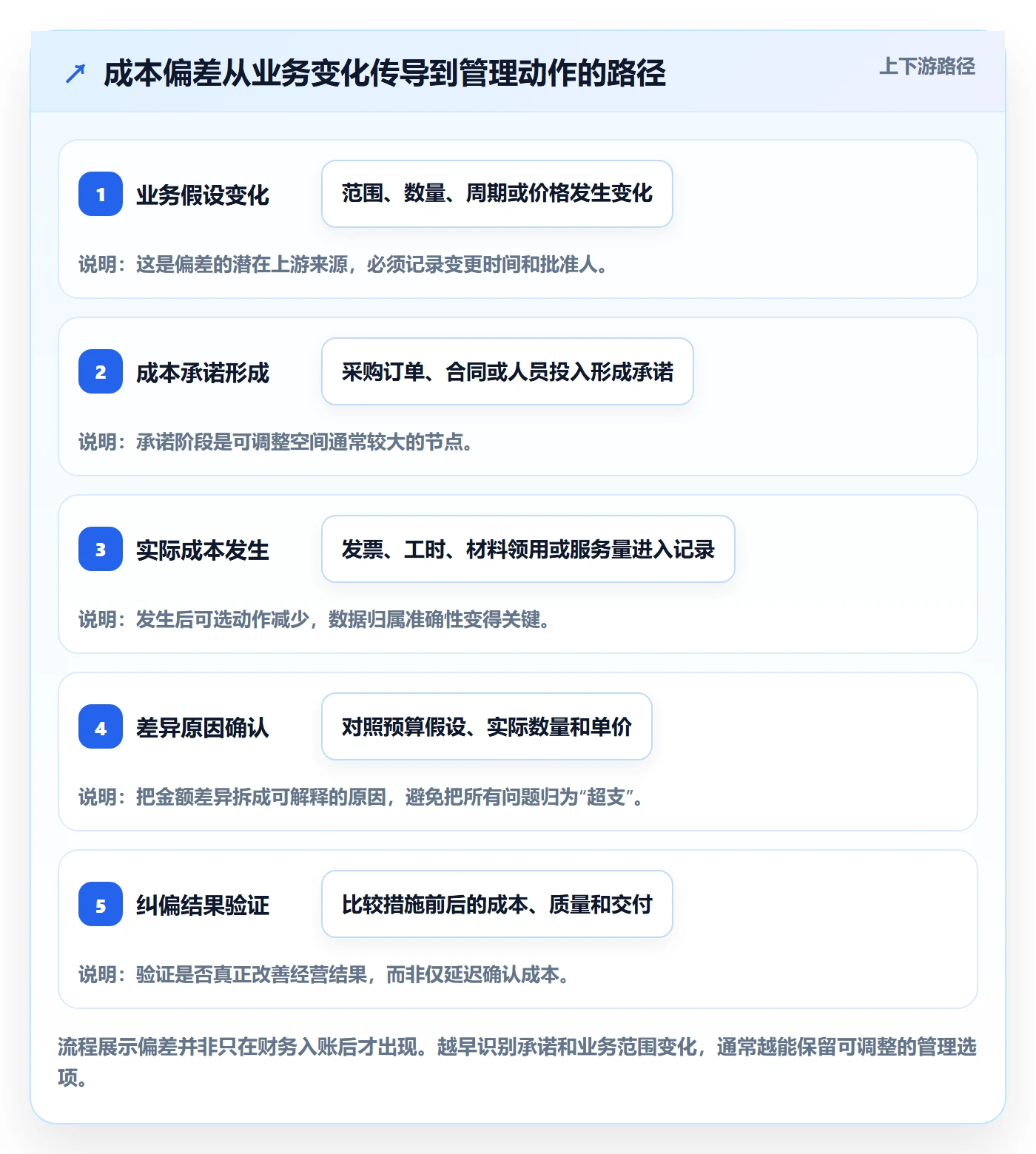 成本实操方法:企业管理者提升成本管理效率的最佳实践方法与模板