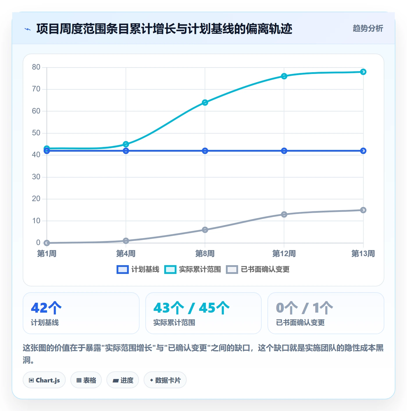 工作范围实操方法:实施团队提升项目范围效率的效率提升方法与模板