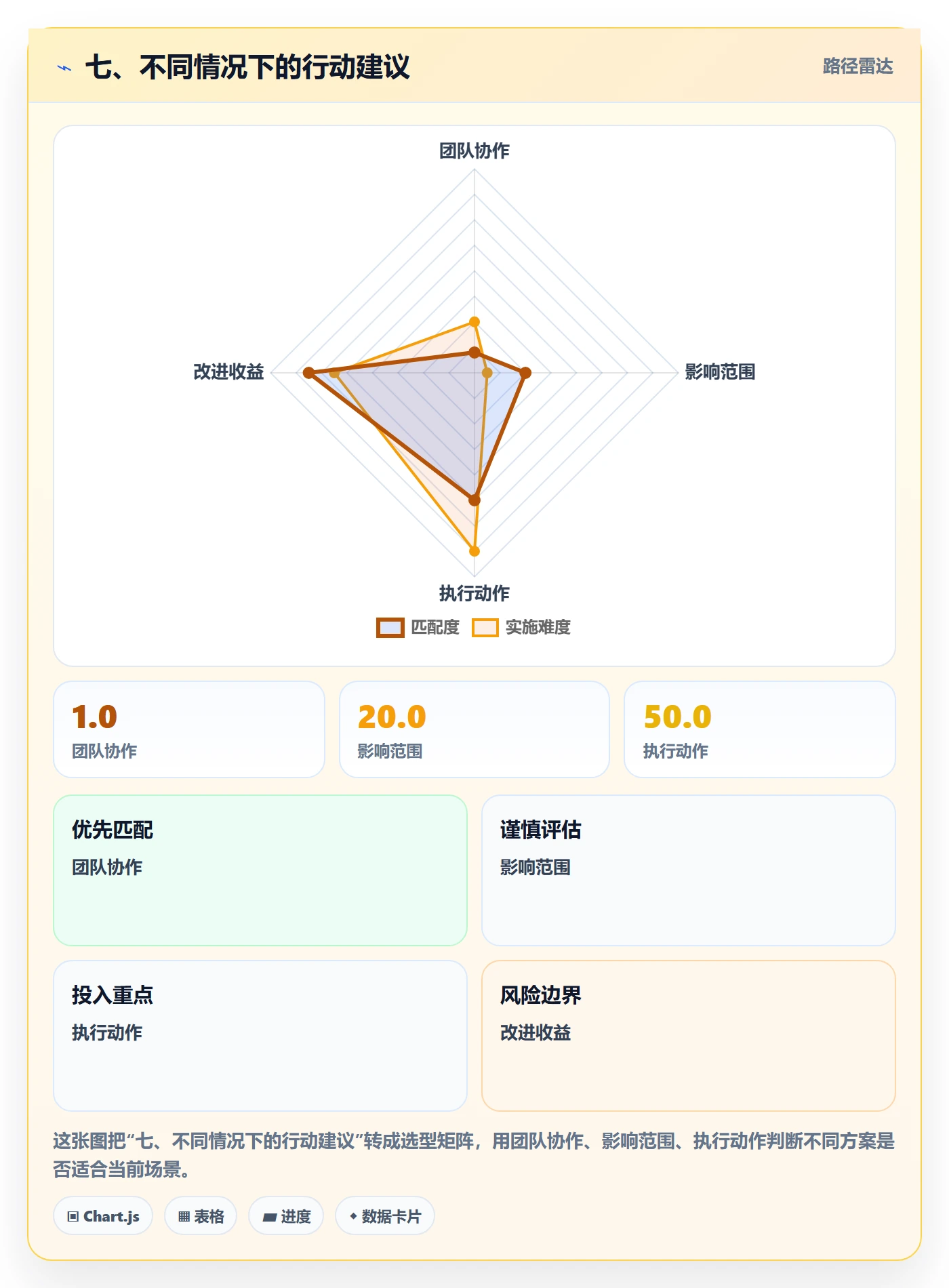 七、不同情况下的行动建议