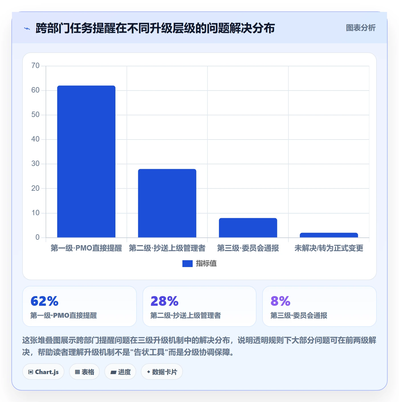 督办流程与规范:PMO任务提醒实操方法关键指标