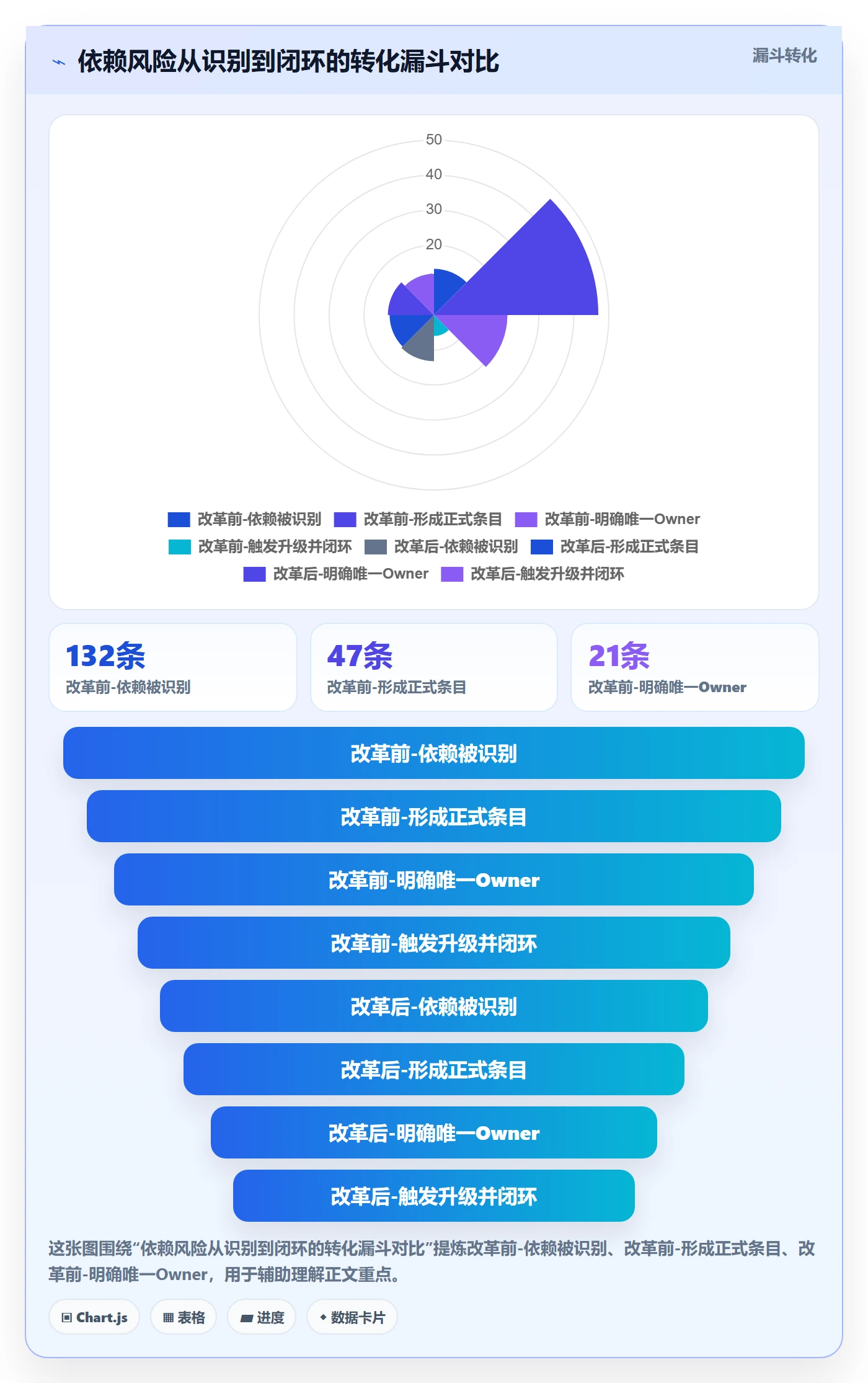 FF最佳实践:管理层任务依赖风险控制,常见问题