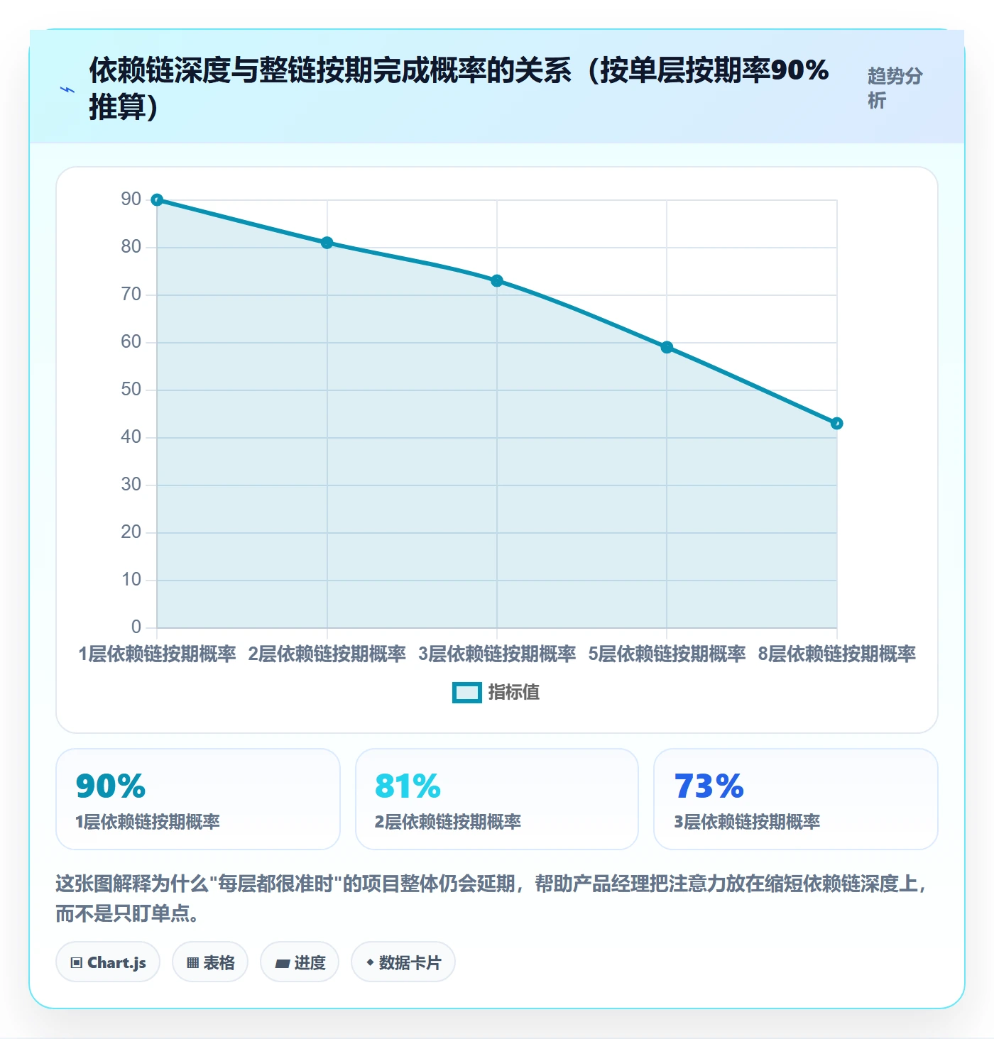 任务依赖后置任务全流程:产品经理数据分析与一文讲清