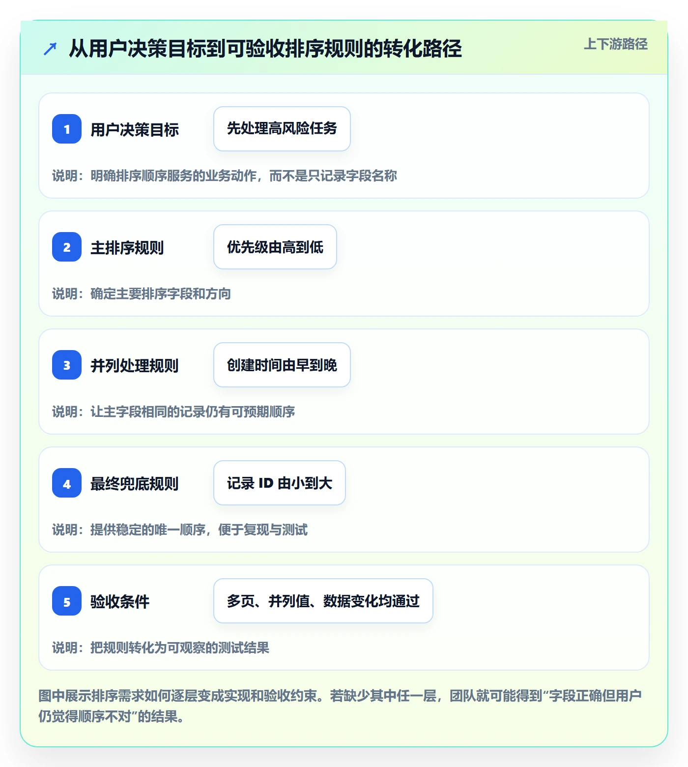 排序最佳实践：研发团队列表视图风险控制，常见问题