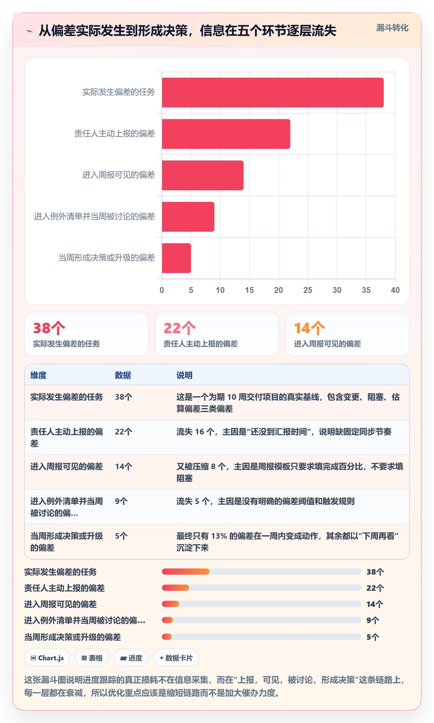 动态实操方法：项目经理提升进度跟踪效率的入门指南方法与模板