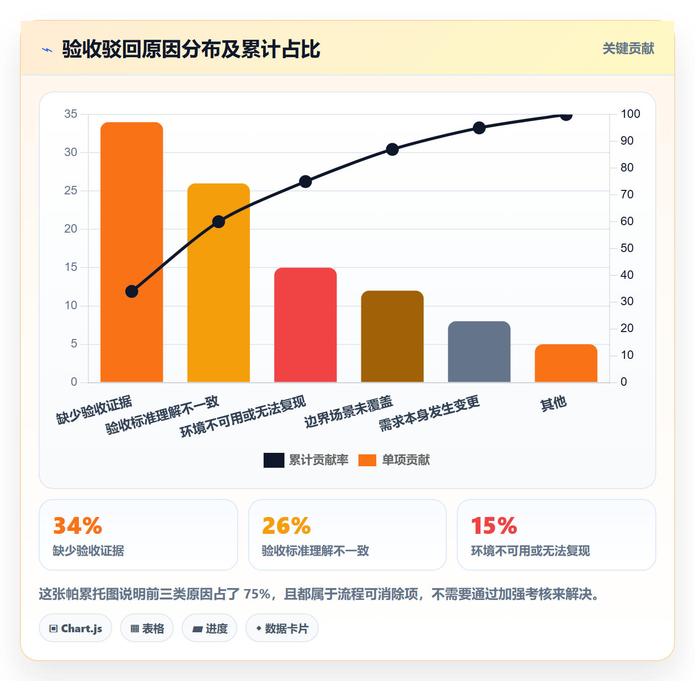 提交流程与规范:项目负责人任务验收协同管理关键指标