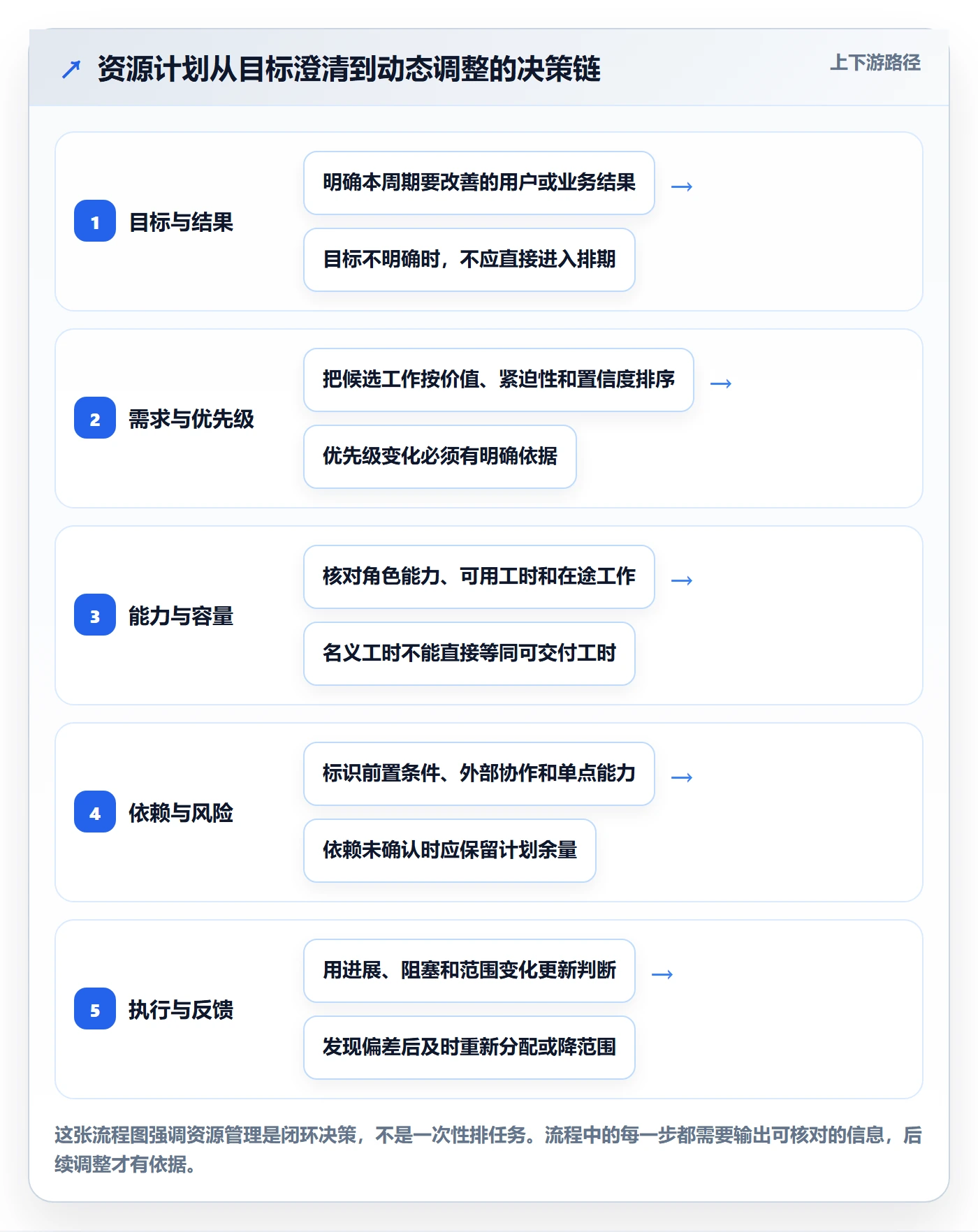 角色实操方法：产品经理提升资源管理效率的最佳实践方法与模板