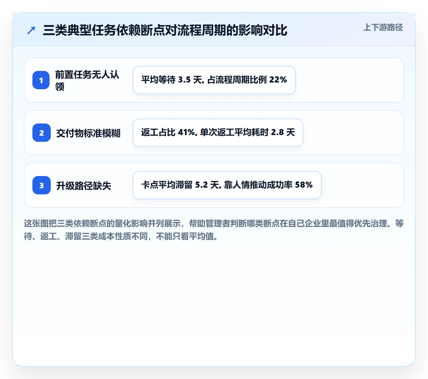 SF流程与规范：企业管理者任务依赖制度设计关键指标