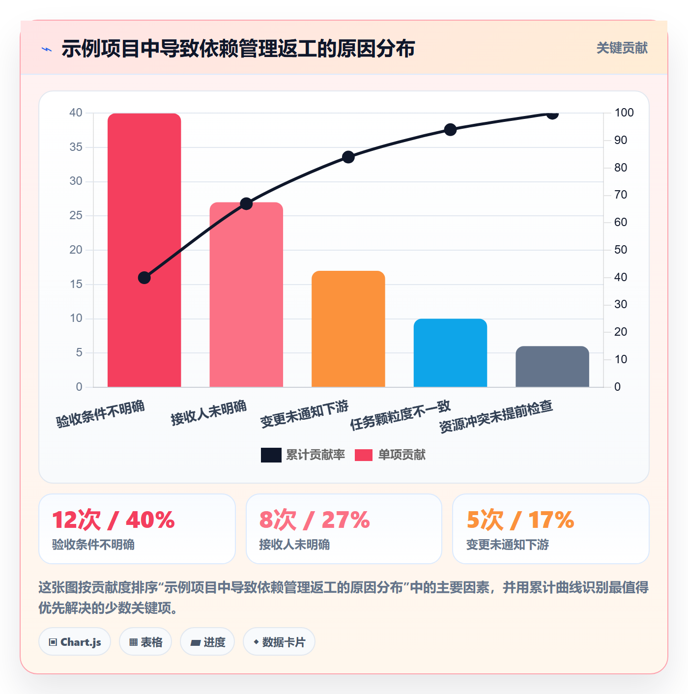 依赖关系实操方法：跨部门团队提升甘特图效率的落地方案方法与模板