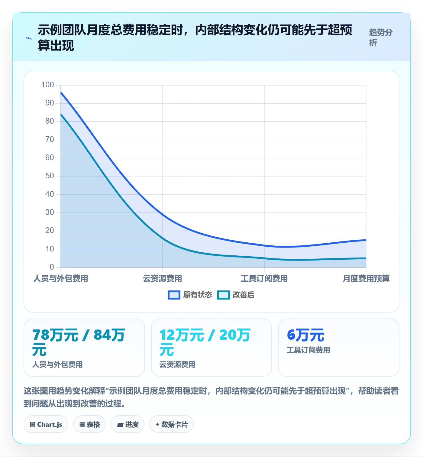 费用最佳实践：研发团队成本管理风险控制，常见问题
