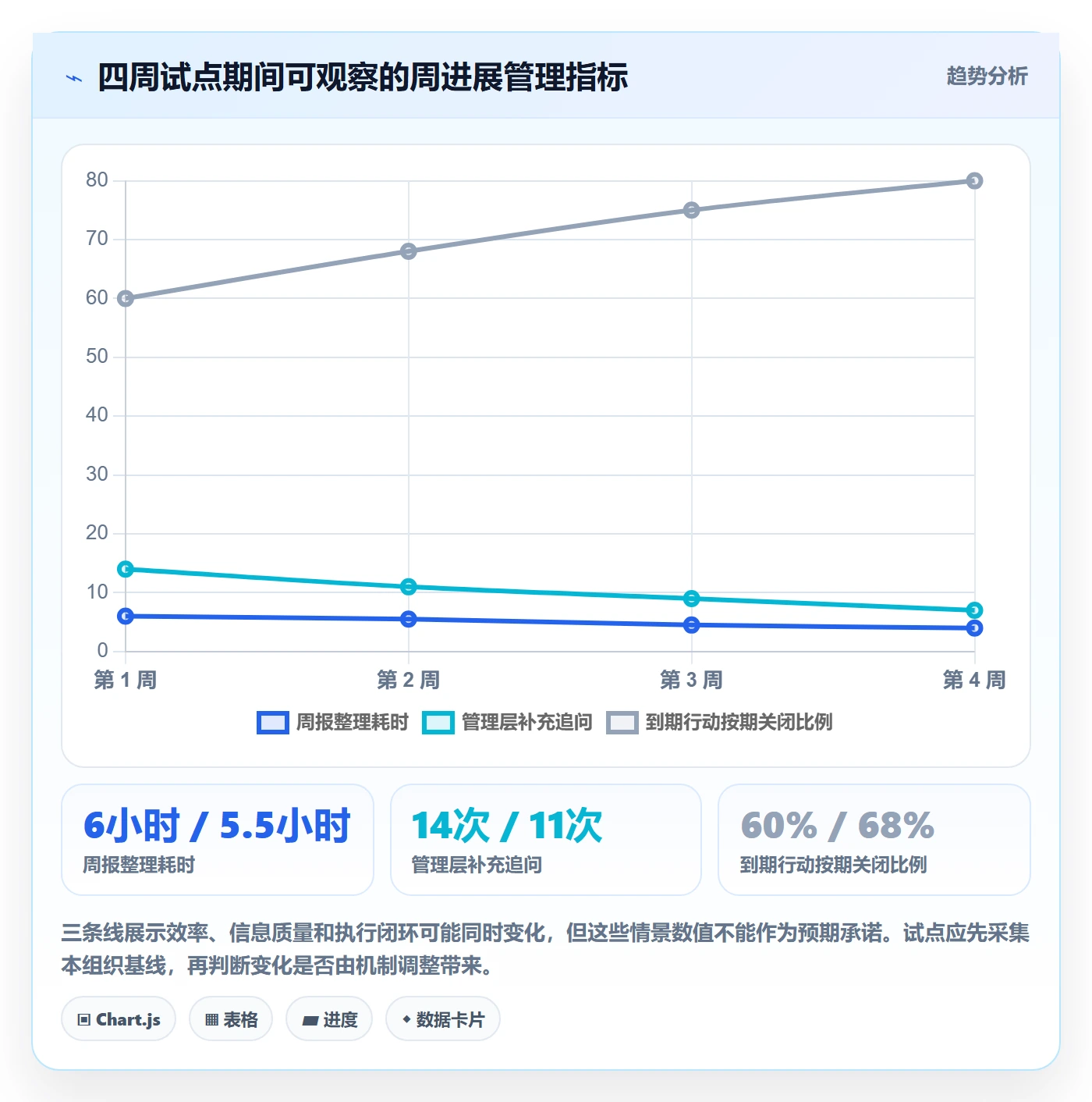 周进展实操方法:管理层提升进度跟踪效率的入门指南方法与模板