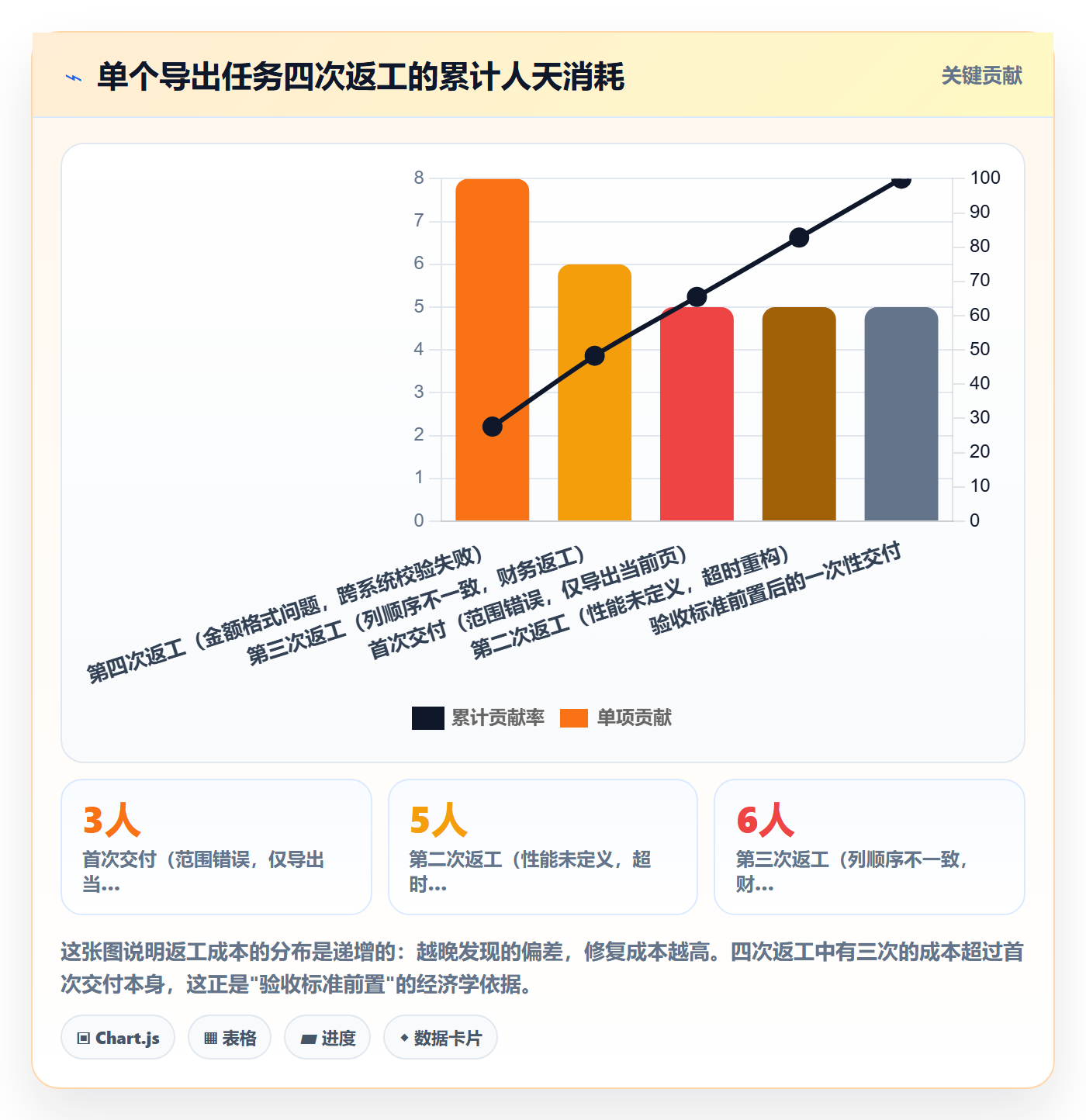 返工怎么做?项目成员效率提升:任务验收从0到1
