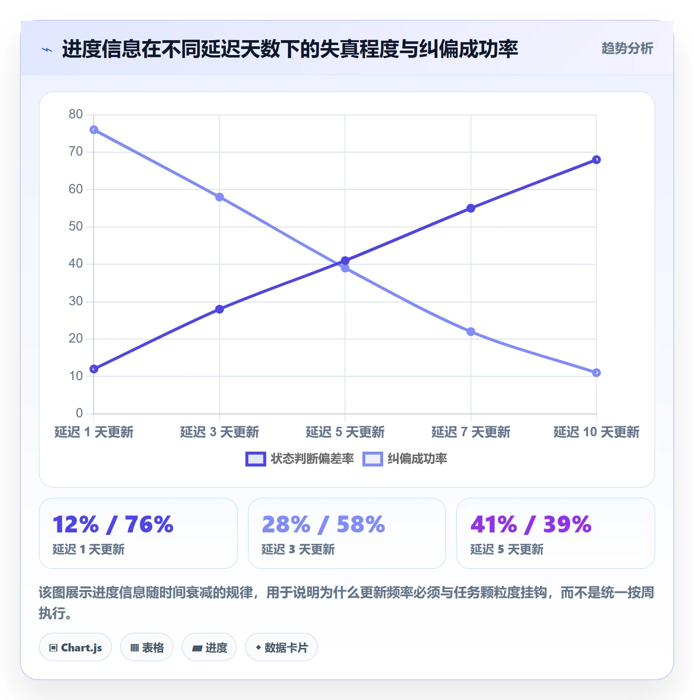 进度更新流程与规范:研发团队进度管理流程优化关键指标
