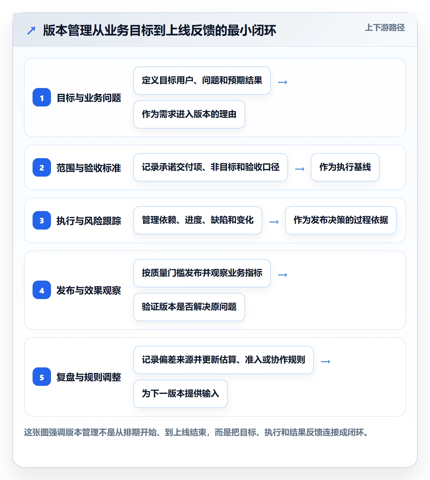 版本计划怎么做？管理层流程优化：版本管理从0到1