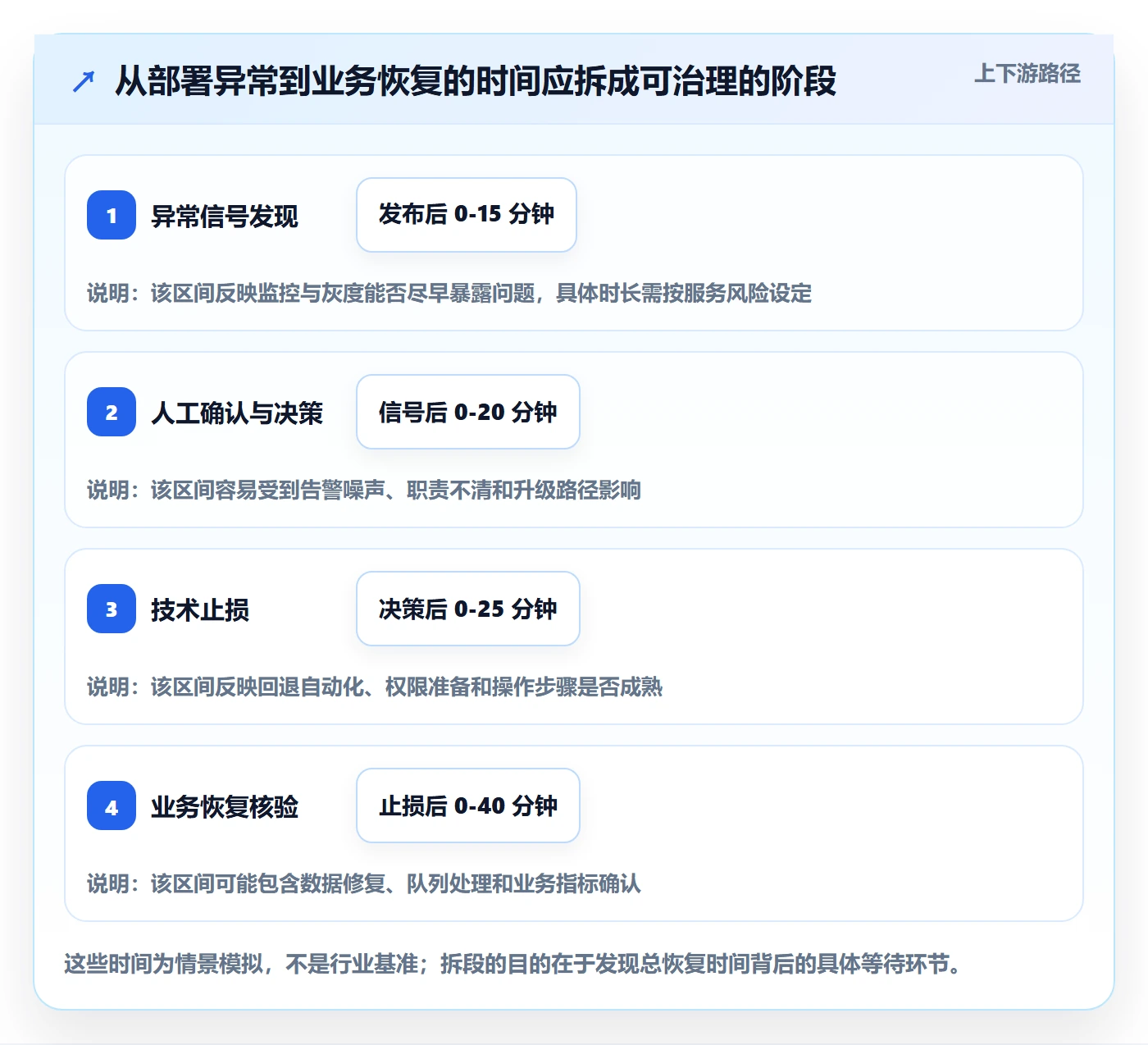 回滚流程与规范：管理层发布管理数据分析关键指标
