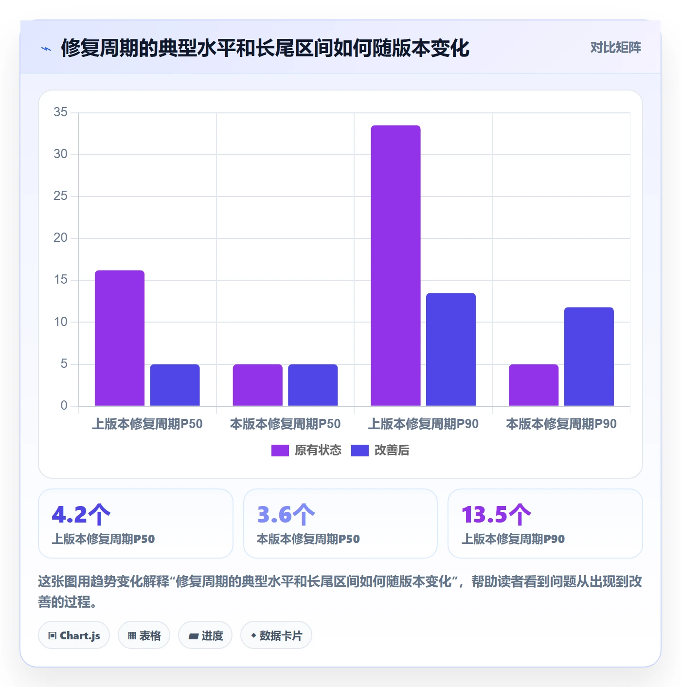 验证怎么做?PMO数据分析:Bug / 缺陷从0到1