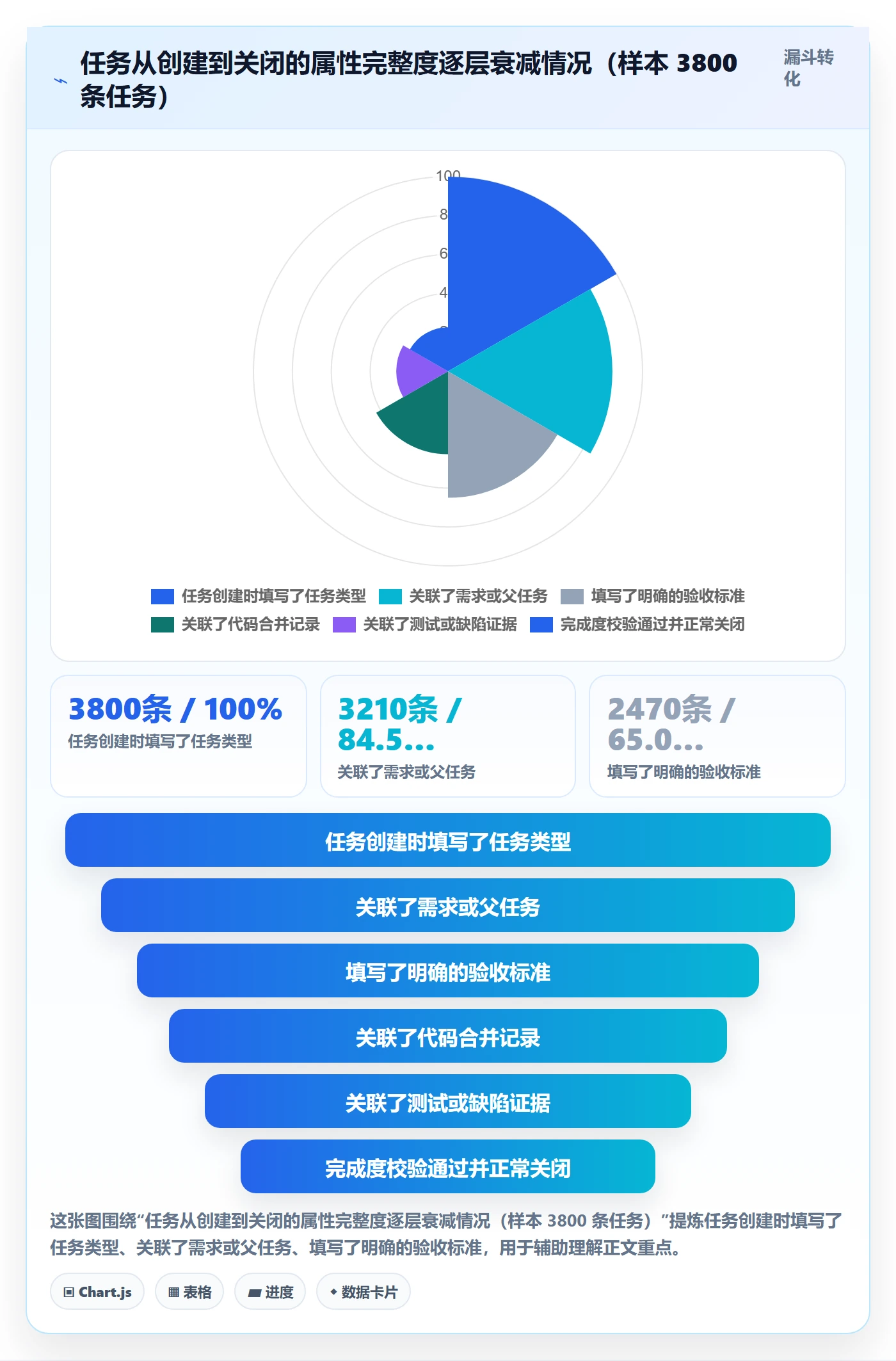 完成度流程与规范：研发团队任务属性效率提升关键指标